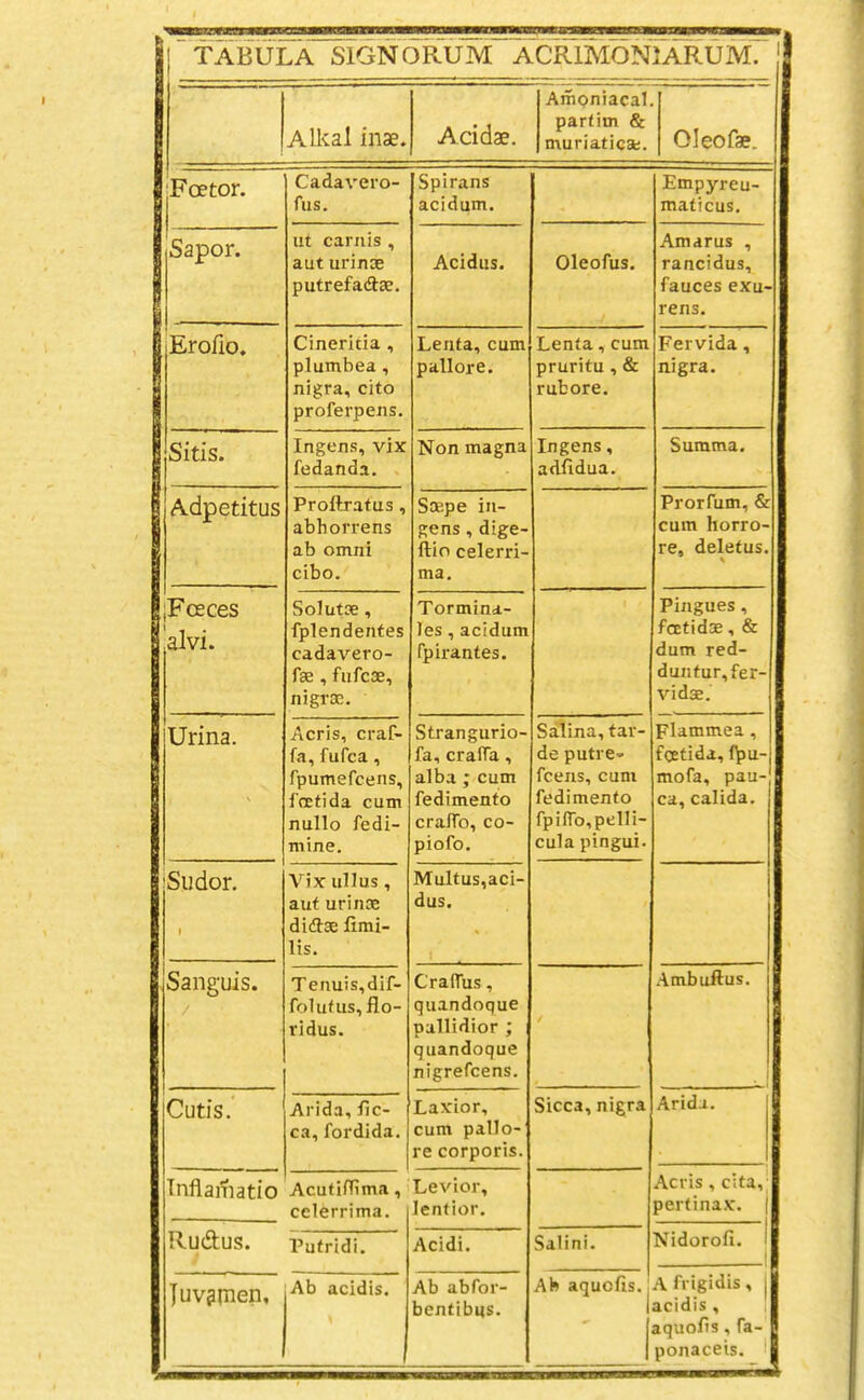 1 I TABULA SIGNORUM ACRIMONIARUM. | Alkal inae. Acidae. Ampniacal, partim & muriaticat. Oleofae. Foetor. Cadavero- fus. Spirans acidum. Empyreu- maticus. 1 Sapor. 1 ut carnis , aut urinae putrefaftse. Acidus. Oleofus. Amarus , rancidus, fauces exu- rens. IjErofio. Cineritia , plumbea, nigra, cito proferpens. Lenta, cum pallore. Lenta, cum pruritu , & rubore. Fervida, nigra. I Sitis. Ingens, vix fedanda. Non magna Ingens, adfidua. Summa. Adpetitus Proftrafus, abhorrens ab Omni cibo. S®pe in- gens , dige- ftio celerri- ma. Prorfum, & cum horro- re, deletus. |,Foeces 1 alvi. Soiutse, fplendenfes cadavero- fse, fufcae, nigrm. Tormina- les, acidum fpirantes. Pingues, fcctid®, & dum red- dun tur, fer- vid®. Urina. Acris, craf- fa, fufca, fpumefcens, foetida cum nullo fedi- mine. Strangurio- fa, crafla, alba; cum fedimento craflo, co- piofo. Saiina, tar- de putre- fcens, cum fedimento fpilTo,pelli- cula pingui. Flammea, fcetida, f^u- mofa, pau- ca, calida. ; Sudor. 1 Vix III]us , aut urin® dia® fimi- lis. Multus,aci- dus. 1 1 i 1 Sanguis. / Tenuis,dif- folutus, flo- ridus. CralTus, quandoque pallidior ; quandoque nigrefcens. Ambuftus. j 1 i 1 jCutis.’ Arida, Iic- ca,fordida. Laxior, cum pallo- re corporis. Sicca, nigra Arida. Tnflainatio AcufilTima, celerrima. Levior, lentior. Acris, cita, pertinax. , Rudus. Pufridi. Acidi. Salini. Nidoroii. ^ |uv?rnen, Ab acidis. Ab abfor- bentibus. Ab aqucfis. A frigidis, I acidis, i aquofis, fa- ponaceis. 1