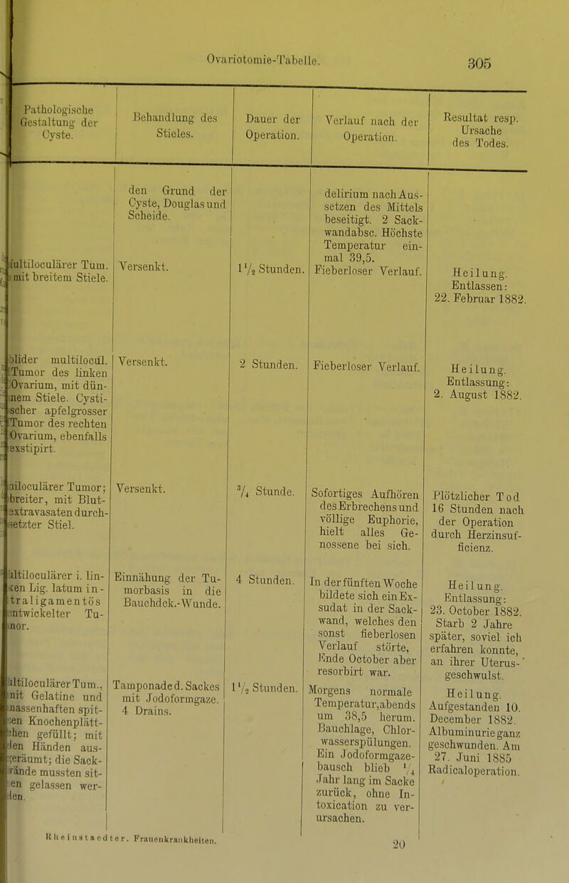 I'alhoiogische (iestaltung- der Cyste. Behandlung des Stieles. Dauer der Operation. Verlauf nach der Operation. Resultat resp. Ursache des Todes. [ultiloculärer Tiiiu. .uüt breitem Stiele. den Grund der Cyste, Douglas und Scheide. Versenkt. l'/j Stunden. delirium nach Aus- setzen des Mittels beseitigt. 2 Sack- wandabsc. Höchste Temperatur ein- mal 39,5. Fieber] o.ser Verlauf. Heilung. Entlassen: 22. Februar 1882. olider multilociil. 'Tumor des linken Ovarium, mit dün- nem Stiele. Cysti- scher apfelgi'osser Tumor des rechten Ovarium, ebenfalls exstipirt. Versenkt. 2 Stunden. Fieberloser Verlauf. Heilung. Entlassung: 2. August 1882. ailoculärer Tumor; breiter, mit Blut- 3xtravasaten durch- r^etzter Stiel. Versenkt. V+ Stunde. Sofortiges Aufhören des Erbrechens und völlige Euphorie, hielt alles Ge- nossene bei sich. Plötzlicher Tod 16 Stunden nach der Operation durch Herzinsuf- ficienz. iltiloculärer i. lin- cen Lig. latum in - traligamentös mtwickelter Tu- ner. iltiloculärerTum., nit Gelatine und nassenhaften spit- zen Knochenplätt- •hen gefüllt; mit len Händen aus- ;eräumt; die Sack- ende mussten sit- en gelassen wer- ten. Einnähung der Tu- morbasis in die Bauchdck.-Wunde. Tamponade d. Sackes mit Jodoformgaze. 4 Drains. 4 Stunden. 1 Va Stunden. In der fünften Woche bildete sich ein Ex- sudat in der Sack- wand, welches den sonst fieberlosen Verlauf störte, F.nde October aber resorbirt war. Morgens normale Temperatur,abends um 38,5 herum. Bauchlage, Chlor- w iibherspuiungen. Ein Jodoformgaze- bausch blieb ','4 Jahr lang im Sacke zurück, ohne In- toxication zu ver- ursachen. Heilung. Entlassung: 23. October 1882. Starb 2 Jahre später, soviel ich erfahi-en konnte, an ihrer Uterus-' geschwulst. Heilung. Aufgestanden 10. December 1882. Albuminurie ganz geschwunden. Am 27. Juni 1885 Radicaloperation. K Ii i' i 11 9 t a c d t e r. Frauoiikraiikliellcii. 20