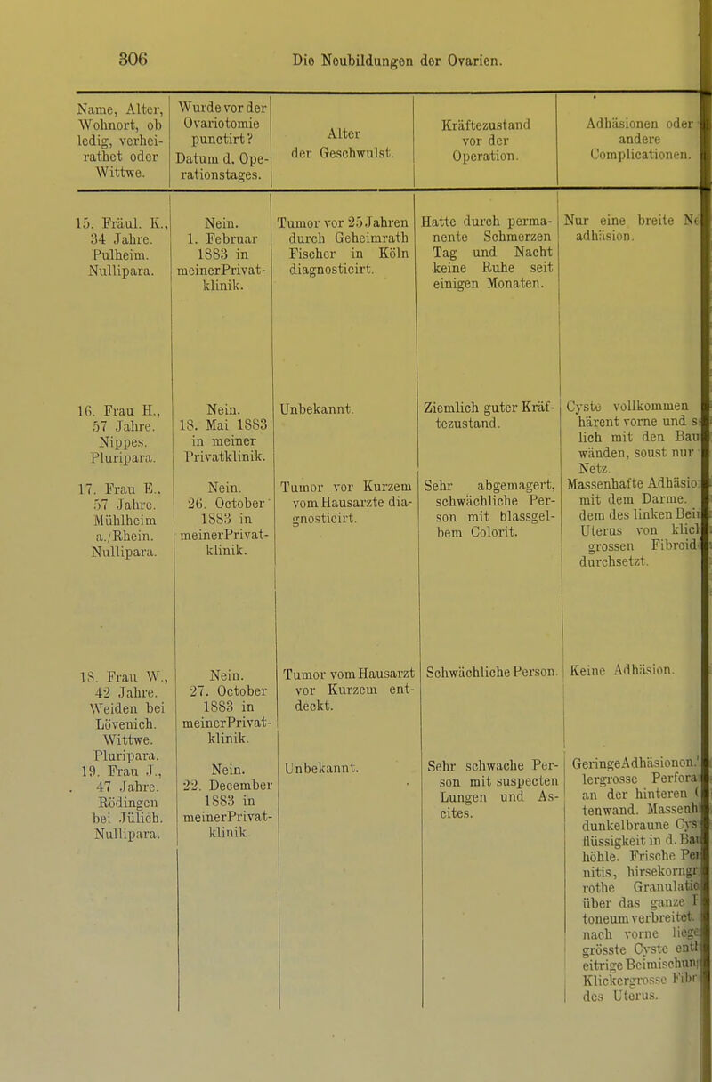 Name, Alter, Wohnort, ob ledig, verhei- rathet oder Wittwe. Wurde vor der Ovariotomie punctirt ? Datum d. Ope- rationstages. Alter der Geschwulst. Kräftezustand vor der Operation. Adhäsionen oder ■ andere Complicationen. 15. Fräul. K.. 34 Jahre. Pulheim. Nullipara. IG. Frau H., 57 Jahre. Nippe.s. Pluripara. 17. Frau E., .57 Jahre. Mühlheim a./Rhein. Nullipara. IS. Frau W., 42 Jahre. Weiden bei Lövenich. Wittwe. Pluripara. 19. Frau J., 47 Jahre. Rödingen bei .Jülich. Nullipara. Nein. 1. Februar 1883 in meinerPrivat- klinik. Nein. 18. Mai 1883 in meiner Privatklinilc. Nein. 20. October 1883 in meinerPrivat- klinik. Tumor vor 25.Jahren durch Geheimrath Fischer in Köln diagnosticirt. Nein. 27. October 1883 in meinerPrivat- klinik. Nein. 22. December 1883 in meinerPrivat- klinik. Unbekannt. Tumor vor Kurzem vom Hausarzte dia- gnosticirt. Hatte durch perma- nente Schmerzen Tag und Nacht keine Ruhe seit einigen Monaten. Nur eine breite Nf adhäsion. Tumor vom Hausarzt vor Kurzem ent- deckt. Unbekannt. Ziemlich guter Kräf- tezustand . Sehr abgemagert, schwächliche Per- son mit blassgel- bem Colorit. Schwäch liehe Person. Cyste vollkommen härcnt vorne und s lieh mit den Bau wänden, sonst nur Netz. Massenhafte Adhäsio mit dem Darme, dem des linken Beii Uterus von klicl grossen Fibroid' durchsetzt. Keine Adhiusion. Sehr schwache Per- son mit suspecten Lungen und As- cites. Geringe A dhäsion on.' lergi'osse Perfora an der hinteren ( tenwand. Massenhi dunkelbraune Cys nüssigkeit in d. Bau höhle. Frische Pei nitis, hirsekorngr. rothe Granulatio über das ganze 1 toneum verbreitet, nach vorne liege grösste Cyste entl eitrige Beimischuni Klickergro.<;se Fibr des Uterus.