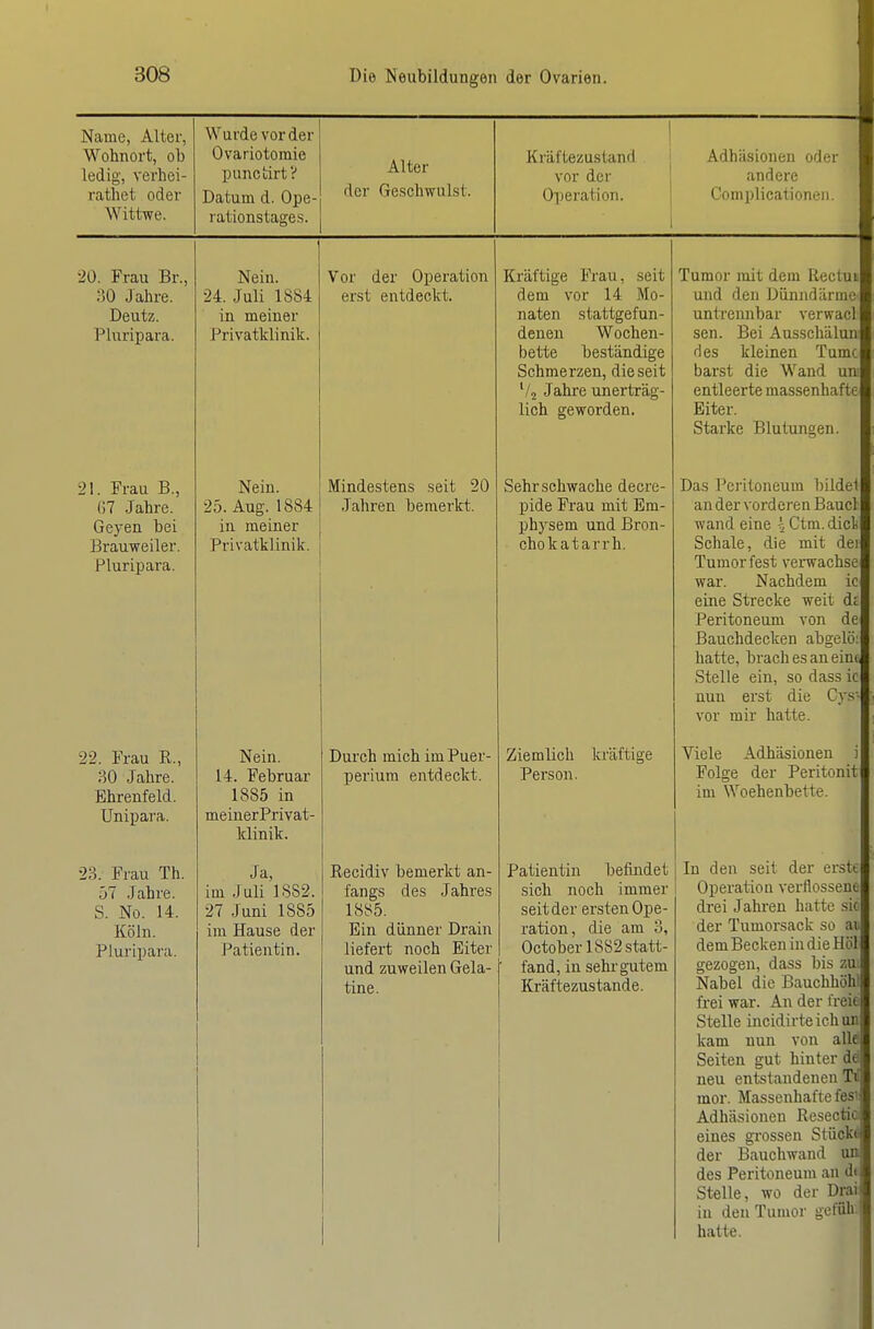 Name, Alter, Wohnort, ob ledig, verhei- rathet oder Wittwe. Wurde vorder Ovariotomie puncGiri r Datum d. Ope- rationstage.s. Alter der GeschwuLst. 1 Kräftezustand vor der | Operation. ; i Adhäsionen oder andere Complicationeii. 20. Frau Br., 30 Jahre. Deutz. Pluripara. Nein. 24. Juli 1884 in meiner Privatklinik. Vor der Operation er.st entdeckt. Kräftige Frau, seit dem vor 14 Mo- naten stattgefun- denen Wochen- bette beständige Schmerzen, die seit '/2 Jahre unerträg- lich geworden. Tumor mit dem Rectuij und den Dünndärme untrennbar verwacl sen. Bei Ausschälun des kleinen Tumc barst die Wand um entleerte massenhafte Eiter. Starke Blutungen. 21. Frau B., G7 Jahre. Geyen bei Brauweiler. Pluripara. Nein. 25. Aug. 1884 in meiner Privatklinik. Mindestens seit 20 Jahren bemerkt. Sehr schwache decre- pide Frau mit Em- physem und Bron- chokatarrh. Das Peritoneum bilde! an der vorderen Baucl wand eine \ Ctm. dicli Schale, die mit dei Tumor fest verwachse war. Nachdem ic eine Strecke weit de Peritoneum von de ßauchdecken abgelö: hatte, brach es an eini Stelle ein, so dass ic nun erst die Cys- vor mir hatte. 22. Frau R., 30 Jahre. Ehrenfeld. Unipara. Nein. 14. Februar 1885 in meiner Privat- klinik. Durch mich imPuer- I)erium entdeckt. Ziemlich kräftige Person. Viele Adhäsionen i Folge der Peritonit im Woehenbette. 23. Frau Th. 57 Jahre. S. No. 14. Köln. Pluripara. Ja, im Juli 1882. 27 Juni 1885 im Hause der Patientin. Recidiv bemerkt an- fangs des Jahres 1885. Ein dünner Drain liefert noch Eiter und zuweilen Gela- tine. Patientin befiiidet sich noch immer seit der ersten Ope- ration, die am 3, Octoberl882statt- ' fand, in sehr gutem Kräftezustande. In den seit der erste Operation verflossene drei Jahren hatte si( der Tumorsack so ai demBeckenindieHöl gezogen, dass bis zu. Nabel die Bauchhöhl frei war. An der freie Stelle incidirteichun kam nun von allö Seiten gut hinter de neu entstandenen Ti mor. Massenhafte fes' Adhäsionen Resectio eines grossen StücW der Bauchwand ub des Peritoneum an d« Stelle, wo der Drai in den Tumor gefüll- hatte.