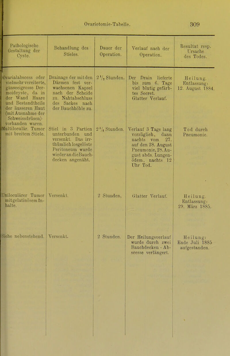 Pathologische t^estaltung der Cyste. Behandlung des Stieles. Dauer der Operation. Verlauf nach der Operation. Resultat resp. Ursache des Todes. 'Ovarialabscess oder vielmehr vereiterte, gänseeigrosse Der- moidcyste, da in der Wand Haare und Bestandtheüe der äusseren Haut (mit Ausnahme der Schweissdrüsen) vorhanden waren. Multiloculäi-. Tumor mit breitem Stiele. Drainage der mit den Därmen fest ver- wachsenen Kapsel nach der Scheide zu. Nahtabschluss des Sackes nach der Bauchhöhle zu. Stiel in 3 Partien unterbunden und versenkt. Das irr- thümlich losgelöste Peritoneum wurde Wiederau dieBauch- decken angenäht. 2 V2 Stunden. 2 Vj Stunden. Der Drain lieferte bis zum 6. Tage viel blutig gefärb- tes Secret. Glatter Verlauf. Verlauf 3 Tage lang vorzüglich, dann nachts vom 27. a.nf dftn 2S AnD*n<;t U^/JL ^\Jt ULIO u Pneumonie, 28. Au- gust abds. Lungen- ödem , nachts 12 Uhr Tod. Heilung. Entlassung: 12. August 1884. Tod durch Pneumonie. üniloculärer Tumor mit gelatinösem In- halte. Versenkt, 2 Stunden, Glatter Verlauf. Heilung. Entlassung: 29. März 1885. Siehe nebenstehend. Versenkt. 2 Stunden. Der Heilungsverlauf wurde durch zwei Bauchdecken - Ab- scesse verlängert. Heilung: Ende Juli 1885 aufgestanden. t