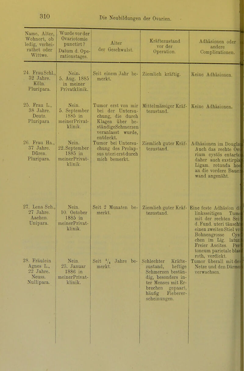 Name, Alter, Wohnort, ob ledig, verhei- rathet oder Wittwe. Wurde vor der Ovariotomie punctirt ? Datum d. Ope- rationstages. Alter der Geschwulst. Kräftezustand vor der Operation. Adhäsionen oder andere Complicationen. 2.I. Frau Sehl. 32 Jahre. Köln. Pluripara. 25. Frau L., 38 Jahre. Deutz. Pluripara 26. Frau Ha., 37 Jahre. Düren. Pluripara. 27. Lena Sch., 27 Jahre. Aachen. Unipara. 28. Fräulein Agnes L., 22 Jahre. Neuss. Nullipara. Nein. 5. Aug. 1885 in meiner Privatklinik. Nein. 5. September 1885 in meinerPrivat- klinik. Nein. 22. September 1885 in meinerPrivat- klinik. Nein. 10. October 1885 in meinerPrivat- klinik. Nein. 23. Januar 1886 in meinerPrivat- künik. Seit einem Jahr be- merkt. Tumor erst von mir bei der Untersu- chung, die durch Klagen über be- ständigeSchmerzen veranlasst wurde, entdeckt. Tumor bei Untersu- chung des Prolap- sus uteri erst durch mich bemerkt. Seit 2 Monaten be- merkt. Seit V4 Jahre be- merkt. Ziemlich kräftig. Mittelmässiger Kräf- tezustand. Ziemlich guter Kräf- tezustand. Ziemlich guter Kräf- tezustand. Schlechter Kräfte- zustand, heftige Schmerzen bestän- dig, besonders in- ter Menses mit Er- brechen gepaart, häufig Fieberer- scheinungen. Keine Adhäsionen. Keine Adhäsionen. Adhäsionen im Dougla Auch das rechte Ov rium cystös entarte daher auch exstirpü Ligam. rotunda ho( an die vordere Baue, wand angenäht. Eine feste Adhäsion d linksseitigen Tum. mit der rechten Sei d. Fund, uteri täusch: einen zweiten Stiel vc BohnengTosse Cys chen im Lig. latur Freier Ascites. Per toneum parietale hlav roth, verdickt. Tumor überall mitde^ Netze und den Därme verwachsen.