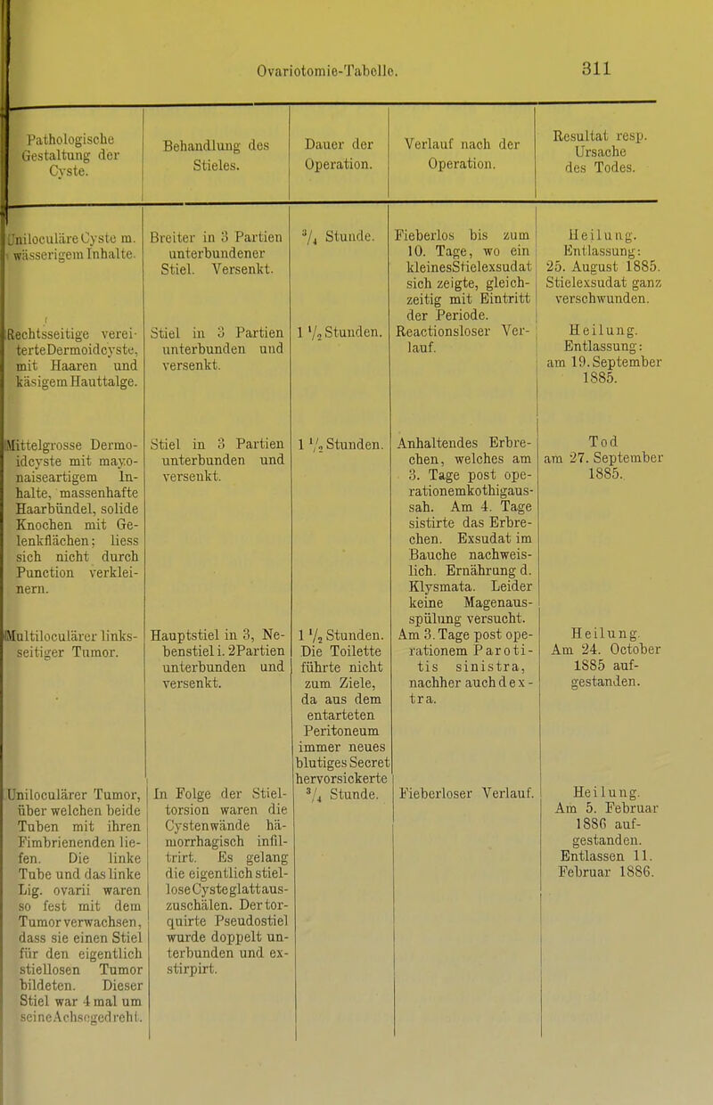 Pathologische Gestaltung der CA'ste. Behandlung des Stieles. Dauer der Operation. Verlauf nach der Operation. Resultat resp. Ursache des Todes. b'niloculäre Cyste m. < wä.sserigem Inhalte. Rechtsseitige verei- terte Dermoidcyste, mit Haaren und käsigem Hauttalge. Mit teigrosse Dermo- idcyste mit mayo- naiseartigem In- halte, massenhafte Haarbündel, solide Knochen mit Ge- lenkflächen ; liess sich nicht durch Function verklei- nern. Multiloculärer links- seitisrer Tumor. Uniloculärer Tumor, über welchen beide Tuben mit ihren Fimbrienenden lie- fen. Die linke Tube und das linke Lig. ovarii waren so fest mit dem Tumor verwachsen, dass sie einen Stiel für den eigentlich stiellosen Tumor bildeten. Dieser Stiel war 4 mal um seineAchsosedrchi. Breiter in 3 Partien unterbundener Stiel. Versenkt. Stiel in 3 Partien unterbunden und versenkt. Stiel in 3 Partien unterbunden und versenkt. Hauptstiel in 3, Ne- benstiel i. 2Partien unterbunden und versenkt. =*/4 Stunde. In Folge der Stiel- torsion waren die Cystenwände hä- morrhagisch infil- trirt. Es gelang die eigentlich stiel- loseCysteglattaus- zuschälen. Dertor- quirte Pseudostiel wurde doppelt un- terbunden und ex- stirpirt. 1 y. Stunden. 1 '/o Stunden. 1 Vü Stunden. Die Toilette fübrte nicht zum Ziele, da aus dem entarteten Peritoneum immer neues blutiges Secret hervorsickerte Fieberlos bis zum 10. Tage, wo ein kleinesStielexsudat sich zeigte, gleich- zeitig mit Eintritt der Periode. Reactionsloser Ver- lauf. Anhaltendes Erbre- chen, welches am 3. Tage post ope- rationemkothigaus- sah. Am i. Tage sistirte das Erbre- chen. Exsudat im Bauche nachweis- lich. Ernährung d. Klysmata. Leider keine Magenaus- spülung versucht. Am 3. Tage post ope- rationem ParOti- tis sinistra, nachher auch d e x - tra. Fieberloser Verlauf. Heilung. Entlassung: 25. August 1885. Stielexsudat ganz verschwunden. Heilung. Entlassung: am 19. September 1885. Tod am 27. September 1885. Heilung. Am 24. October 1885 auf- gestanden. Heilung. Am 5. Februar 1886 auf- gestanden. Entlassen 11. Februar 1886.