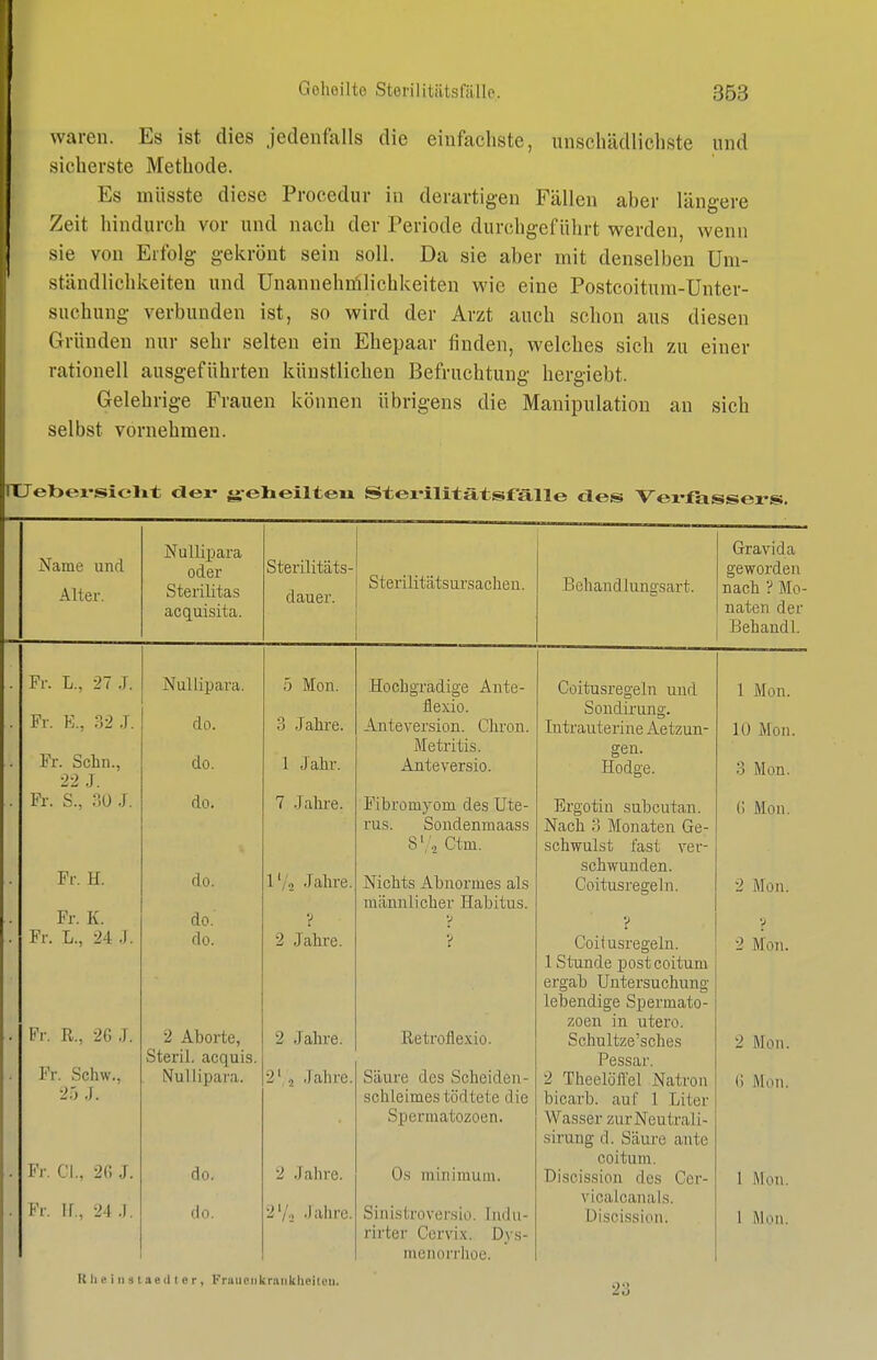 waren. Es ist dies jedenfalls die einfachste, unschädlichste und sicherste Methode. Es müsste diese Procedur in derartigen Fällen aber längere Zeit hindurch vor und nach der Periode durchgeführt werden, wenn I sie von Erfolg gekrönt sein soll. Da sie aber mit denselben Um- ständlichkeiten und Unannehmlichkeiten wie eine Postcoitum-Unter- suchuug verbunden ist, so wird der Arzt auch schon aus diesen Gründen nur sehr selten ein Ehepaar finden, welches sich zu einer rationell ausgeführten künstlichen Befruchtung hergiebt. Gelehrige Frauen können übrigens die Manipulation an sich selbst vornehmen. rCJebei-siclit dex- g-eheilteu Stex-ilitatsf'älle cles Verfassers. Name und Gravida oder Sterilitäts- Sterilitätsursachen. geworden Alter. Sterilitas dauer. Behandlungsart. nach ? Mo acquisita. naten der Behandl. Fr. L., 27 J. Nullipara. 5 Mon. Hochgradige Ante- Coitn^irpcpln mirl 1 Mfin Fr. E., ?,2 .J. flexio. SonniTiiTio' do. 3 Jahre. Antevei'sion. Chron. Tnf,T;intpi*iiip Apf7nn- XAl l/± UiLl LC«! 1110 UÄ 1 1 [ 1 10 Mau Fr. Sehn., 22 J. Metritis. gen. do. 1 Jahr. Anteversio. Hodge. 3 Mon. Fr. S., m .!. do. 7 Jahre. Fibromyom des Ute- rus. Sondenmaass 8','.2 Ctm. Ergotin subcutan. Nach 3 Monaten Ge- schwulst fast ver- (1 Mon. Fr. H. do. schwunden. 1 Vs Jahre. Nichts Abnormes als Coitusregeln. 2 Mon. männlicher Habitus. Fr. K. do. ? ? y V Fr. L., 24 .). do. 2 Jahre. V Coitusregeln. 1 Stunde postcoitum 2 Mon. ergab Untersuchung lebendige Spermato- Fr. R., 20 .J. zoon in iitero. 2 Aborte, 2 Jahre. Retroflexio. Schultze'sches 2 Mon. Fr. Schw., Steril, acquis. Pessar. Nullipara. 2' 2 Jahre. Säure des Scheiden- 2 Theelöfl'el Natron (J Mon. 2.) .). schleimes tödtete die Spermatozoon. bicarb. auf 1 Liter Wasser zurNeutrali- sirung d. Säure ante Fr. Cl., 2f; J. coitum. do. 2 Jahre. Os rainimum. Discission des Cer- 1 Mon. Fr. ir., 24 J. 2'/., Jahre. vicalcanals. do. Sinistroversio. liidu- Discission. 1 MOM. rirter Cervix. Dys- menorrhoe. U Ii e i II 3 i ae (11 e r, Frauciikranklieitcii. 23
