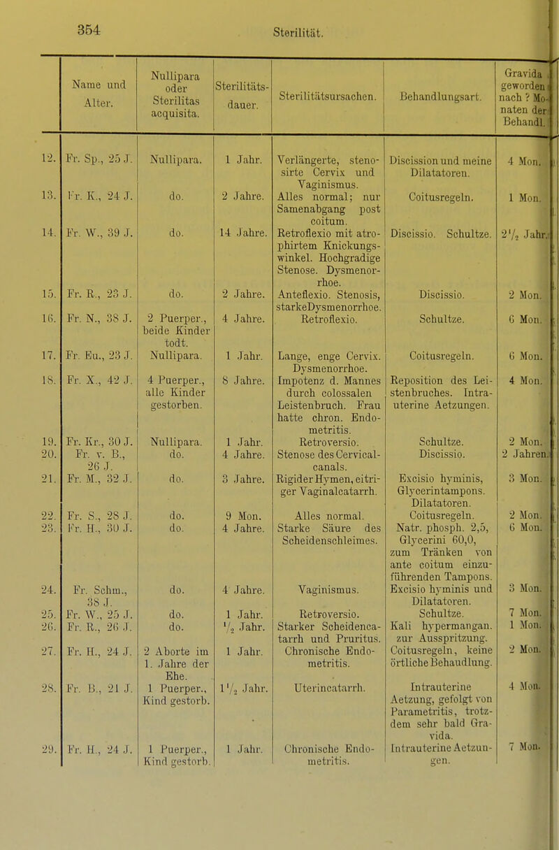Name und NuUipara Gravida i oder Sterilitäts- geworden 1 Alter. Sterilitas acquisita. dauer. Sterilitätsursachen. Behandlungsart. nach V Moh naten den Behandl.1 12. Fr. Sp., 25 J. NuUipara. 1 Jahr. Verlänfferte stpno- oll lU \-'CXVlA UHU. V dgllildUXUO. X.'iOL'lOOl'Jlt UllU lllvillC uuaxdxoien. 4 Moni ( 13. Ir. K., 24 J. do. 2 Jahre. J.LVXXUU'-L, XLUX ((f\i f n ctactaI Tl \J\Jl C^Clll* S aiTi en abp'A.Ti c i» n <!t 0(\^i'\'^ m ^uxtuixi. 14. Vr W S9 T do 14- .lalivf* XrE V CvtLL^t XVC uX UXlCAiU llilL OitlU 9'/ Tollt.. TllllT^(iTn T^t11/^Vim (TO- JJXIXI teil! xVliiOn.Uligb- winlfpl HoohcradiP'P •1 Stenose. Dysmenor- rhoe. 1 ■) Fr R 9'>, T do ^ O diu C> AHlcilCAlU. OieilUalbj Tl 1CAI C01A iiion. beide Kinder todt. starlceDysmenorrhoe. Iii. Fr N 38 ,] 4- TflTivp R A'f'T'ATl AVI A kJUll Ul I/aC. Pi TWatt l> iuuil. 17. Fr. Eu., 23 J. NuUipara. 1 Jahr. Lange, enge Cervix. Dysmenorrhoe. Coitusregeln. 6 Mon. 18. Fr. X., 42 J. 4- i^iippi'tpr a,l If* TCindpr Iv L X XL 11L VX i. gestorben. o ü dilx c* iJXXJJU tCXl/i U.. iTldlillCo /I n T'pli paI Accnl ATI Ii iXi L/lX UUlUOSdiUlL Leistenbruch. Frau nP'H'A />llVATl h^TlnA- lldb Ulli Uli. JjJlLUU rn A+;T'i''h'c XIXV^ vi. X x/XO. r? AITAQI f 1 ATT rl AG TiAT - J.vCJJUol null UCo IJCl «itpnbi'iiflipsj Tntra - O uQXl UX IXUXl^o. III LI d uterine Aetzungen. A. Mati TT ill U11. 19. Fr Kr 30 ,T 1 Jahi'. Retroversio. So,hn It7,f* •w> \J±X \X X \Jd\j t 2 Mon. Fr V Fl 26 J. A Torivö 4: jduie. OlCliüOC UCö VjCI VlL'tli- f» o Tl n 1 Q Tll CAl CCl A 9 TaTiT'PTii ^ *J dlll Cila 21. Fl-. M., 32 .1. do. o Jahre. Rigider Hymen, eitri- Excisio hyminis, 3 Mon. ger Vaginalcatarrh. Glycerintampons. Dilatatoren. 22. Fr. S., 28 .4. do. 9 Mon. Alles normal. Coitusregeln. 2 Mon. — O. Vr U 31) T do. A. TonT'A .^■{Q vItA .^n UTA H AQ Scheidenschleimes. Matr nhn<?iih 5 .'S \J X > \j\jXlXXX V/V/jV/j 711TTT T^T'ä n Ir ATI VATI LiU.III XldlXaCXl > Uli antp pnitiiTTi pinyii* dlX Lv\X li.1 dXUilX führpridpri Tamnons 1 \X xXX \jXX\a\jXk JU CvLU V/l-I O . G Mon. dn 4: jaiuü. AT p m nie tn n c Y dgilllSlUUo. Excisio hyminis und 3 Mon. 38 .1. Dila.ta.tovpn « o. Rr W O'i T u.U. 1 TnVu- W ATVAVAT'Ql A IVC tJr U V Cl üiU. LJ v/lX LXX vi4\j . 7 Mon.i dn ; .J .J diu . .m'ai'VAT' i^plifirl PTiffi - kJ tdl JvCl kJL'litviU.CllL'Ci Ka.l i h vTterm an P'an 1 Mon.- tdXLXl U.ll'J. X XlXiltllo. zur AiissniMtzuno Coitusreareln Iceine 2 Aborte im 1 o tiin. WIll UiXlOUlXC XJllUU 2 Mon.^ 1. Jahre der raetritis. Örtliche Behaudlung. Ehe. r r. b., Jl J. 1 Puerper., 1 1 ' Toliv 1 /., Jaiir. u tci incaiai m. Ttl ^TD n 'i'AT'l TT A Xll 11 dU tvl lllu Ii 1 n ri i'vm o t A (' i~\ IMIIU ^CMUIU. AptzmiP (Tpfolöii von ff Parameti'itis, trotz- dem sehr bald Gra- vida. 29. Fr. H., 24 J. 1 Puerper., 1 Jahr. Chronische Endo- Intrauterine Aetzun- 7 Mon. Kind gestorb. metritis. gen.