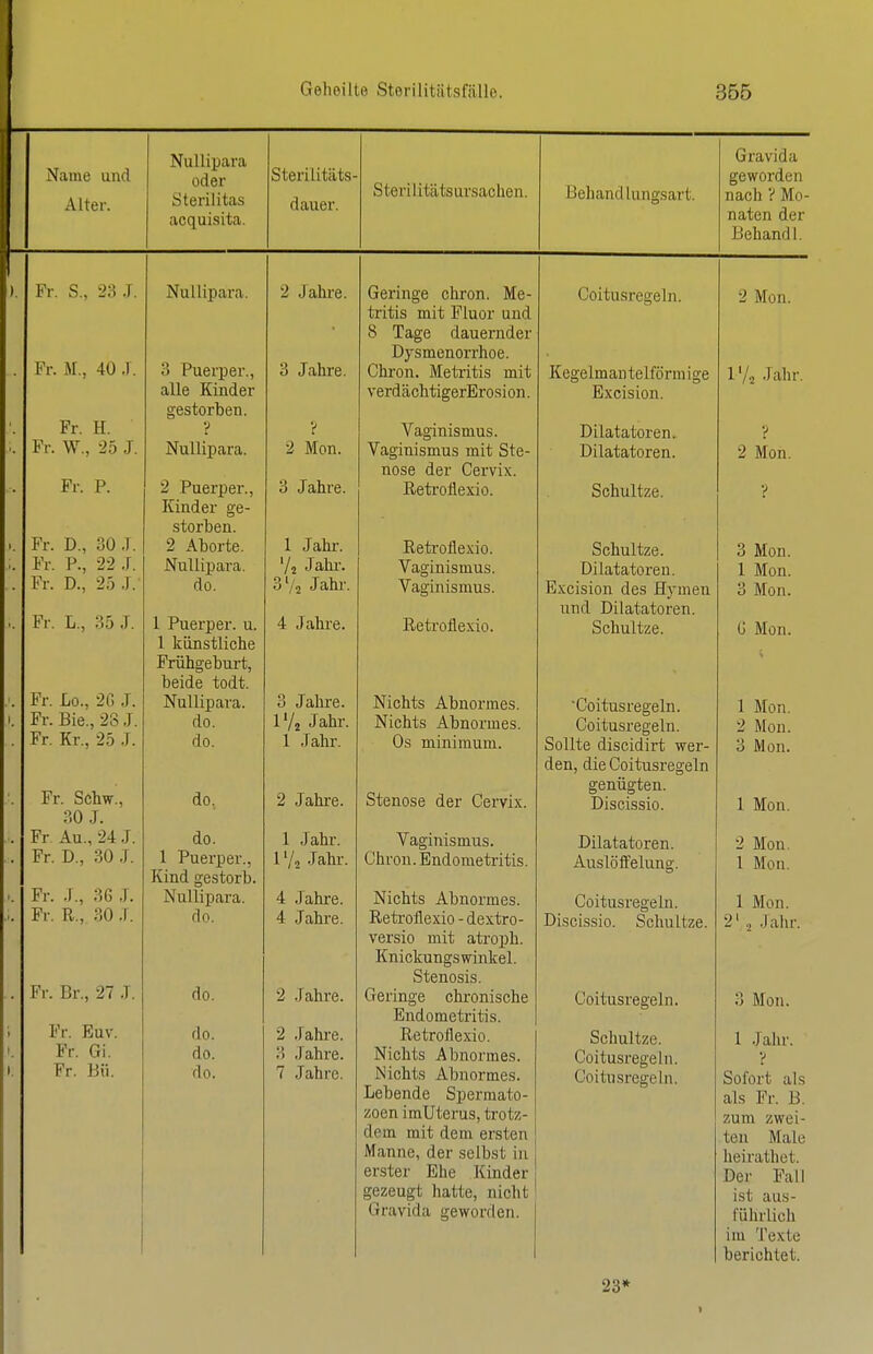 Name und Alter. NuUipara oder Sterilitas acquisita. Sterilitäts- dauer. Sterilitätsursachen. Behand lungsart. Fr. S., 23 J. Fr. M., 40 .1. Fr. H. Fr. W., 25 J. Fr. P. Fr. D., 30 .] . Fr. P., 22 ,1. Fr. D., 25 J. Fr. L., 35 J. Fr. Lo., 20 .J. Fr. Bie., 28 J. Fr. Kr., 25 .T. Fr. Schw., 30 .1. Fr Au., 24 J. Fr. D., 30 J. Fr. .f., 36 J. Fr. R.,. 30 .T. Fr. Br., 27 .1. Fr. Euv. Fr. Gi. Fr. Bü. Nullipara. 3 Puerper., alle Kinder gestorben. V Nullipara. 2 Puerper., Kinder ge- storben. 2 Aborte. Nullipara. do. 1 Puerper. u. 1 künstliche Frühgeburt, beide todt. Nullipara. do. do. do. do. 1 Puerper., Kind gestorb. Nullipara. do. do. do. do. do. 2 Jahi-e. 3 Jahre. 2 Mon. 3 Jahre. 1 Jahr. Vj Jahi'. 3V2 Jahr. 4 Jahre. 3 Jahre. IV2 Jahr. 1 Jahr. 2 Jahi'e. 1 Jahr. IV2 .Jahr. 4 Jahre. 4 Jahre. 2 .fahre. 2 .fahre. 3 Jahre. 7 Jahre. Geringe chron. Me- tritis mit Fluor und 8 Tage dauernder Dysmenorrhoe. Chron. Metritis mit verdächtigerErosion. Vaginismus. Vaginismus mit Ste- nose der Cervix. Reti-oflexio. Reti'oflexic. Vaginismus. Vaginismus. Retroflexio. Nichts Abnormes. Nichts Abnormes. Os minimum. Stenose der Cervix. Vaginismus. Chron. Endometritis. Nichts Abnormes. Retroflexio - dextro- versio mit atroi)h. Knickungswinkel. Stenosis. Geringe chronische Endometritis. Retroflexio. Nichts Abnormes. ISichts Abnormes. Lebende Spermato- zoon iraUterus, trotz- dem mit dem ersten Manne, der selbst in erster Ehe Kinder gezeugt hatte, nicht Gravida geworden. Coitusregeln. Kegelman telförm i ge Excision. Dilatatoren. Dilatatoren. Schultze. Schultze. Dilatatoren. Excision des Hymen und Dilatatoren. Schultze. Coitusregeln. Coitusregeln. Sollte discidirt wer- den, die Coitusregeln genügten. Discissio. Dilatatoren. Auslöff'elung. Coitusregeln. Discissio. Schultze. Coitusregeln. Schultze. Coitusregeln. Coitusregeln. 23*