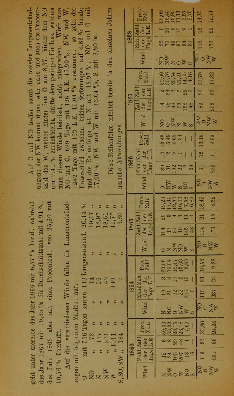 .§ ■I2 I 03 hM prt a <D bons S s 3 ^ C O a 03 — -i5 ^ 0*3 ö •S S3 a 00 ä a> .2 i ••^ .-C3 P <1^ c s CO s O nd r- ® S ^ _1_^ •*—< rP s O g ® § % 2 'S -1^ a CO CO p 'S • .2 a ö s •TS cS V4 rö -^3 g a O ^ 00 §# |25 “ «2- ^ Q 00 m <u bc pH g 57 ‘- a p O C3 C«-| 1^ O P S cä p bß o 2 2 ^ -2. a - g bßjrco § a _ K 2 ^ - - 2 - rP ü O . r—» P ^ l_3 o :0 .'S n3 ^ P :2'S p ^ >'■' 4 -a a, a -a 'P f“. CO 12 f-M .'S ''a r-1 • •pH 2h^ P i-^ bß ca pi o o~ O^ CO CO cd c«! o E-i CO .p — p ppp a 'a'^ s a^ a —■ bß j a c3 p tsi • r>^ 1^ .2. 2 o p .-H CO O ® P - P a 2 g a S Oi Ol .-s CO g a P j l-H &: P bß. O r—( a a p p 'a a P P5 CJ O ^ p ® ;zi o o .. ^ o> S ‘ ö t> o V.M ^ ^ l-^ r-H pl a r- a p p a l'O a p a O) C3 c: 03 nzi CO •4-3 03 03 03 03 p a c2 = P .a •p 'S Ph ^ p <J O CO 03 o> Q ^ o a cä S p :a •- -u O .r1 CD CO 00 01 ■W* o <M 2 a CLi Q p • rt la 'Tii CO _S o 03 ja 03 CO 03 03 H-> ja p rP C3 CD 00 c^ CO c3 t-i 03 P • 03 • 2 03 JD P CO CO 00 cS I nd a s:3 c>^ o -fJ 0 SL/ fl d r* • ^4 <M 03 C3 2 bß p 03 rt 0 > fl a !P N CS9 -t.3 0 CO j 1 03 a 0^ -*i3 H-3 • ^4 rQ c5 • ^4 p p a t- P b3 p lO H-3 a bß •- 0 fl p c CD •4^ CO «2 p 03 0 0 P.1 a >-5 03 •T3 a ö 03 P 03 nd 03 • ^4 p . o ^ CO Ja ä3 • »Cl ^ > -k:> P P ,a ^ C^ l-H o CT> CO t-^ 00 ~ 30 00 -- CO a a a p p Ci SJ CQ CO CO 03 t- r—I <—' CN — a p 2 a p p p p p bß a p bß ^ ^ .r. ,. a - - •- - H CO CO !>• — t—I ”)< iO t- CO CO ^ CO »O Ol o —— bß P w p o o~' CO p a -<3 ^ 0 2 ^ ^ ö bß ^ iS lL a- OD o ^ - a CO 8981 Proc.' Zahl 00 IC rH 0 0 ^03^,—1 lO CO CD CO 1-H oT CQ 05 ^ 14,15 12,71 Zahl der L.E. CO CO 0 03 i-< 1-H CD <M 1-H CO Zahl der Tage C0 03C0 0 4‘t> (N I> 03 03 CO CO CO 1-4 t-* 1-4 r-H , Wind ;z; ;z; ;z; 0 ^ CQ NO 0 NW W 1867 ■ Proc.' Zahl 0 0 »-H iC CO 0 L'-^ iO C<I^ 10^ 1-H^ 0 0 03 Th Th iO CO OQ CO »-H 31,70 17,82 Zahl der L.E. CO Th CO i> CO CO CO .-H CO 26 36 Zahl] der Tage ■ -<*1 00 CO 00 ÜO C~ 'T CO 10 -T 82 202 Wind 0 ^ . ;zjo2q:2i^co NO 0 NW W 1866 Proc.' Zahl 00 iO 00 I , 1 1 CÖCÖ'T ~f 13,18 4,93 Zahl der L.E. d CM 0: —< 1 j CO 1-H 1—4 t-H Zahl der Taee c; c^i CO CO 03 00 CO C3 CO CO 91 223 Wind 0 ;2i ^ 5z; 55 03 NO 0 NW W 1865 Proc.- Zahl CO 0 0 00 CJ3 (M^cq^roo L'^00 (33t>^oi'o CO ^H 18,42 8,52 P »i cä N ^ t-3 0 CO 1—* ‘ CO 1—t 1-H lO CvJ rH ^ OJ 'S c3 ^ ce N ^ fH r- ^ 0 10 00 0 1-H CO r—1 TT iO 1-4 1-H Th CD 1-H I> Wind 0 !z; 55 5z; ^ OQ NO 0 NW W 1864 1 Proc.- Zahl 0 i* !>• CO CO , 0 0 CT* CO 03 1 0 oTocTco 00 CO ^ 18,58 9,28 Zahl der L.E. CO Th C- CO C3 1 1-H rH I 1-H 01 CO CO Zahl der Tage 0 <—1 01 <M 30 CO ^ <M 03 CM —' Cd CO t- 1—4 CO f-H GO Wind 0 5zi2;o5z^a3 NO 0 NW W 1863 1 Proc.- Zahl 0 CO >0 00 03 , 0 CD 1—' T-^CC^ I o' CO* 00* co IC CO CO CO 25,86 24,24 ? 03 N3 1-^ CO 00 03 00 »-I 1 CM 1 30 56 Zahl der Tage (M -f CO CO CO , rH Cd 0 0 r-l -H Cd CD rH rH CO 1-4 (M Wind ^ >0 lio|^ :: 5zi 5z; 0 ^ 55 c» 1 ^ a