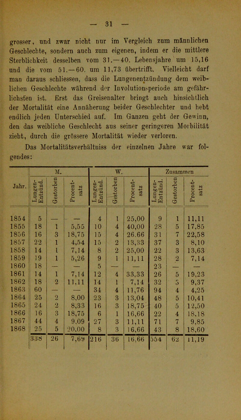 grosser, und zwar nicht nur im Vergleich zum männlichen Geschlechte, sondern auch zum eigenen, indem er die mittlere Sterhlichkeit desselben vom 31.—40. Lebensjahre ' um 15,16 und die vom 51.—60. um 11,73 übertrifft. Vielleicht darf man daraus schliessen, dass die Lungenentzündung dem weib- lichen Geschlechte während der Involutionsperiode am gefähr- lichsten ist. Erst das Greisenalter bringt auch hinsichtlich der Mortalität eine Annäherung beider Geschlechter und hebt endlich jeden Unterschied auf. Im Ganzen geht der Gewinn, den das weibliche Geschlecht aus seiner geringeren Morbilität zieht, durch die grössere Mortalität wieder verloren. Das Mortalitätsverhältniss der einzelnen Jahre war fol- gendes: 1 M. W. Zusammon s s a Jahr. <D M P N) o ö s| o o CQ -4-3 O CA o O CO o •4^ 09 09 -i-i O 03 kJ a O 1^ o p-i i-qpq o CM 1854 5 4 1 25,00 9 1 11,11 1855 18 1 5,55 10 4 40,00 28 5 17,85 1856 16 3 18,75 15 4 26.66 31 7 22,58 1857 22 1 4,54 15 2 13,33 37 3 8,10 1858 14 l 7,14 8 2 25,00 22 3 13,63 1859 19 1 5,26 9 1 11,11 28 2 7,14 1860 18 — — 5 — — 23 — — 1861 14 1 7,14 12 4 33,33 26 5 19,23 1862 18 2 11,11 14 1 7,14 32 r i> 9,37 1863 60 — — 34 4 11,76 94 4 4,25 1864 25 2 8,00 23 3 13,04 48 5 10,41 1865 24 2 8,33 16 3 18,75 40 5 12,50 1866 16 3 18,75 6 1 16,66 22 4 18,18 1867 44 4 9,09 27 3 11,11 71 7 9,85 1868 25 5 20,00 8 3 16,66 43 8 18,60 ! i 338 26 7,69 216 36 16,66 554 6‘2 11,19