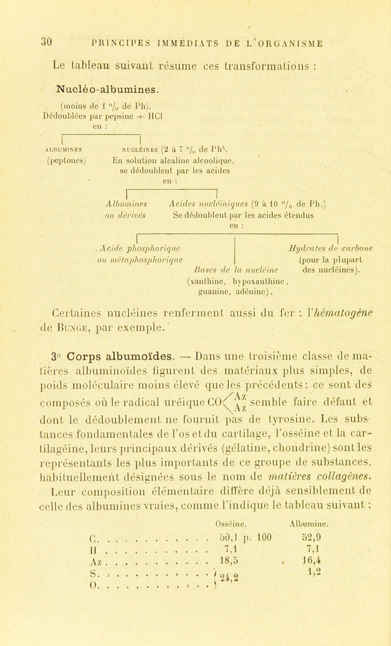 Le tableau suivant résume ces transformations : N uclé o-albumines. (moins de I 0/„ do Ph). Dédoublées par pepsine H- HCl en : ALUUMTNE9 NUCLÉINES (II Ü 7 °/0 de I’h\ (pepLones) En soluLiou alcaline alcoolique, se dédoublent par les acides en : Albumines Acides nucléiniques (9 à 10 % de Ph.) ou dérivés Se dédoublent par les acides étendus en : . Acide phosphorique Hydrates du carbone ou métaphosphorique (pour la plupart Hases de la nucléine des nucléines). (xanlhinc, hypoxanthine, guanine, adénine). Certaines nucléines renferment aussi du fer : Yhématogêne de Bu.\ge, par exemple. ' 3Ü Corps albumoïdes. — Dans une troisième classe de ma- tières albuminoïdes figurent des matériaux plus simples, de poids moléculaire moins élevé que les précédents : ce sont des composés où le radical uréique semble faire défaut et dont le dédoublement ne fournit pas de tyrosine. Les subs- tances fondamentales de l’os et du cartilage, l’osséine et la car- tilagéine, leurs principaux dérivés (gélatine, chondrine) sont les représentants les plus importants de ce groupe de substances, habituellement désignées sous le nom de matières collagènes. Leur composition élémentaire diffère déjà sensiblement de celle des albumines vraies, comme l'indique le tableau suivant : Osséiuc. Albumine. c 50,1 p. 100 52,9 II 7,1 7,1 Az 18,5 . 16,4