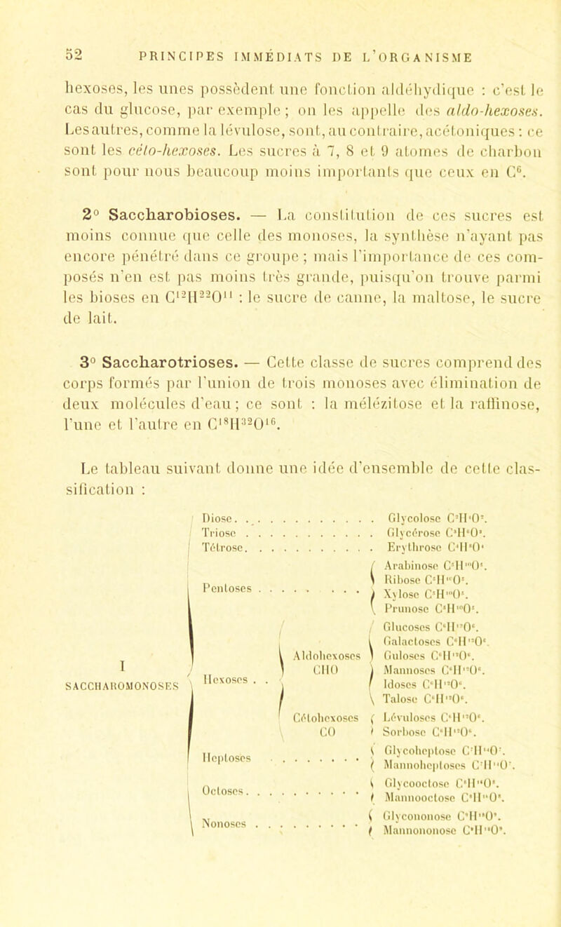 hexoses, les unes possèdent une fonction aldéhydique : c’est le cas du glucose, par exemple ; on les appelle des aldo-hexoses. Les autres, comme la lévulose, sont, au contraire, acétoniques : ce sont les cêlo-liexoses. Les sucres à 7, 8 et 9 atomes de charbon sont pour nous beaucoup moins importants que ceux en G6. 2° Saccliarobioses. — La constitution de ces sucres est moins connue que celle des monoses, la synthèse n’ayant pas encore pénétré dans ce groupe ; mais l’importance de ces com- posés n’en est pas moins très grande, puisqu’on trouve parmi les bioses en G121122011 : le sucre de canne, la maltose, le sucre de lait. 3° Saccliarotrioses. — Cette classe de sucres comprend des corps formés par l’union de trois monoses avec élimination de deux molécules d’eau; ce sont : la mélézitose et la raffinose, l'une et l’autre en CI81132016. Le tableau suivant donne une idée d’ensemble de cette clas- sification : Diose. Triose Télrose Glycolosc CTPO\ Glycérose C’IPO’. Erythrose C‘H'0‘ Pcntoses f Arabinose CsII'0‘. \ Ribose C!H0!. ( ( 1 I Xylose C’H'0‘. \ Prunose C‘H'“0!. , Glucoses C‘I1'’0‘. I Galactoses C*II'!0‘. AUloliexoses ) Guloscs C“II”0‘. CHO ) Mannosos C'IP’O'. SACCHAROMONOSES \ f Idoses Cell,!0''. \ Talose CMP’O*. CAIobexoscs f Lévuloses C.'IP’O'. \ CO l Sorbose C‘H”0‘. t Glycoheptose C!IIuO:. ( Manuoheploses C'll0:. Ocloses t Glycooctose C*H'‘0‘. I Mannooctose C'H“0*. Nonoses ( Glycononose C'H0’. ( Maunononose C’H'*0’.
