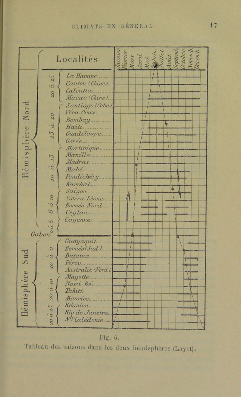 Hémisphère Sud Hémisphère IWd CLIMATS EN GÊNÉ UAL i .ocaliLés < F, a Havane Can ton ( Chines). * CaLcuttcu. AFaea.o ( Chine). Santiago (Cuba). Ver a Crioc.- Fiombay Haïti - Guadeloupe-, Gorce --- Martinique^- . - Manille.- AFadras. Alahé■ Pondichéry KdrilkaL Saigon. Sierra Leone*. Bornéo JorcL.. Ceylan Cayenne.s. Guai/aqiul.... . Bornéo (SucL l Baino ue _ Pérou* Australie. (Nord). Mayotte, _ Nossi Bé. Ihhitv Maurice- Réunion., Rio de Janeiro.. N*PCalédonie . _. ■§.& J-J 43 1 ^ -S ^ -r ^ 1 al II Fi}?. C. / i \ l i \ \ / i / \ / V i ■ i i 1 < 1 i 1 i i p i i l i i i l i i i 1 i i S i i » i j, r \ / \ / 1 1 \ \ \ L ' \ T 1 1 \ \ \ \ \ 1 \ / ( / \ lubleau «les saisons dans les deux hémisphères (Layet).