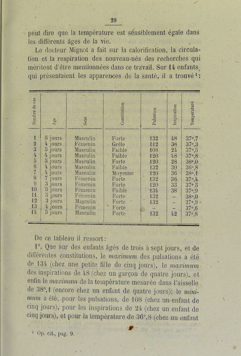 peut dire que la température est sensiblement égale dans les différents âges de la vie. Le docteur Mignot a fait sur la calorification, la circula- tion et la respiration des nouveau-nés des recherches qui méritent d’être mentionnées dans ce travail. Sur 14 enfants, qui présentaient les apparences de la santé, il a trouvé1: Nombre de cas © bO < ✓ Sexe Constitution Pulsation Inspiration Température 1 5 jours Masculin Forte 132 48 37»,7 2 4 jours Fémenin Grêle 112 38 37°.3 3 5 jours Masculin Faible 108 24 37°,3 4 4 jours Masculin Faible 120 48 37°,8 5 S jours Masculin Forte 120 28 38°,0 6 4 jours Masculin Faible 132 30 36»,8 7 4 jours Masculin Moyenne 120 36 38»,1 8 7 jours Fémenin Forte 132 36 37°.4 9 3 jours Fémenin Forte 120 33 37° 3 10 3 jours Fémenin Faible 134 38 37°,9 fl 3 jours Fémenin Forte 132 _ 38°.0 12 3 jours Masculin Forte ' 132 _ 37°,9 13 4 jours Fémenin Forte — 37°,6 14 3 jours Masculin Forte 132 42 37», 8 De ce tableau il ressort: 1°. Que sur des enfants âgés de trois à-sept jours, et de différentes constitutions, le maximum des pulsations a été de 134 (chez une petite fille de cinq jours), le maximum des inspirations de 48 (chez un garçon de qnatre jours), et enfin le maximum de la température mesurée dans faisselle de 38°,1 (encore chez un enfant de quatre jours); le mini- mum a été, pour les pulsations, de 108 (chez un enfant de cinq jours), pour les inspirations de 24 (chez un enfant de cinq jours), et pour la température de 36°,8 (chez un enfant