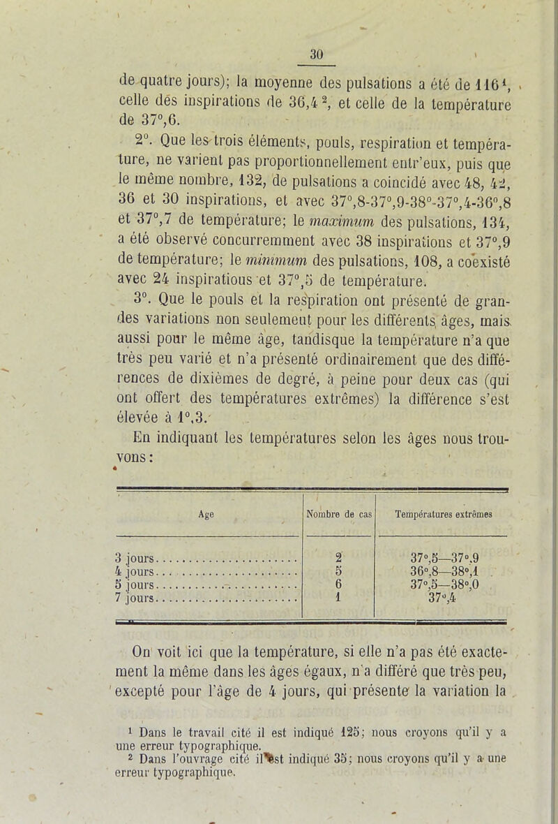 \ 30 de quatre jours); la moyenne des pulsations a été de H6* 1, . celle des inspirations de 36,42, et celle de la température de 37°,6. 2°. Que les trois éléments, pouls, respiration et tempéra- ture, ne varient pas proportionnellement entr’eux, puis que le même nombre, 132, de pulsations a coincidé avec 48, 42, 36 et 30 inspirations, et avec 370,8-370,9-380-370,4-36°,8 et 37°,7 de température; le maximum des pulsations, 134, a été observé concurremment avec 38 inspirations et 37°,9 de température; le minimum des pulsations, 108, a co’existé avec 24 inspiratious et 37°,o de température. 3°. Que le pouls et la respiration ont présenté de gran- des variations non seulement pour les différents, âges, mais, aussi pour le même âge, tandisque la température n’a que très peu varié et n’a présenté ordinairement que des diffé- rences de dixièmes de degré, à peine pour deux cas (qui ont offert des températures extrêmes) la différence s’est élevée à 1°,3.' En indiquant les températures selon les âges nous trou- vons : è Age 3 jours 4 jours 5 jours 7 jours 1 Nombre de cas Températures extrêmes 2 37°,5—37°,9 5 36°.8—38°,1 6 37°,5—38°,0 1 37-,4 On voit ici que la température, si elle n’a pas été exacte- ment la même dans les âges égaux, n'a différé que très peu, 'excepté pour l’âge de 4 jours, qui présente la variation la 1 Dans le travail cité il est indiqué 125; nous croyons qu’il y a une erreur typographique. 2 Dans l’ouvrage eité il'fest indiqué 35 ; nous croyons qu’il y a une erreur typographique.