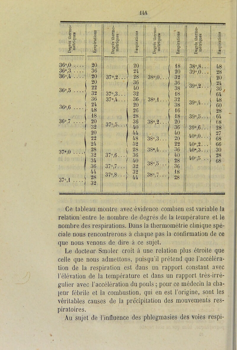 Degrés thermo- métriques Respirations . Degrés thermo- métriques Respirations Degrés thermo- métriques s Respirations Degrés thermo- motriques «G G O ! ’E. U 9 cc 36°,0 .... 20 20 18 38»,8... 48 36°,3 .... 36 1 24 20 39.0... 28 36»,4 .... 20 37»,2... 28 38»,0.. . 32 20 20 36 36 39»,2... 24 36° 5 22 40 38 36 y 32 37»,3... 32 18 64 36 37»,4. .. 36 38»,1... 32 48 36° 6 24 20 38 39»,4... 60 48 26 16 28 18 28 ; 18 39»,5... 64 36°.7 .... 20 07o K 36 38»,2... 20 68 • 32 O/»,0. . . 40 36 39»,6... 28 20 44 , 40 27 22 48 38»,3... 20 4U0;U. . . 68 24 52 22 40°,2... 66 ^7o n 28 28 38-, 4... 36 40\3... 30 32 37»,6. .. 36 40 28 34 40 OOn K 28 68 36 37»,7... 32 oo°3£ . . 36 37°,1 .... 44 28 32 37»,8... 32 44 38»,7... 18 28 Ce tableau montre avec évidence combien est variable la relation entre le nombre de degrés de la température et le nombre des respirations. Dans la thermométrie clinique spé- ciale nous rencontrerons à chaque pas la confirmation de ce que nous venons de dire à ce sujet. Le docteur Smoler croit à une relation plus étroite que celle que nous admettons, puisqu'il prétend que l’accéléra- tion de la respiration est dans un rapport constant avec l’élévation de la température et dans un rapport très-irré- gulier avec l'accélération du pouls ; pour ce médecin la cha- leur fébrile et la combustion, qui en est l'origine, sont les véritables causes de la précipitation des mouvements res- piratoires. Au sujet de l’influence des phlegmasies des voies respi-