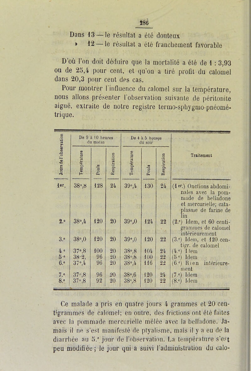 Dans 13 —le résultat a été douteux » 12 — le résultat a été franchement favorable D’où l’on doit déduire que la mortalité a été de 1 : 3,93 ou de 25,4 pour cent, et qu’on a tiré profit du calomel dans 20,3 pour cent des cas. Pour montrer l'influence du calomel sur la température, nous allons présenter l'observation suivante de péritonite aiguë, extraite de notre registre termo-sphygmo-pnéomé- trique. c O ca De 9 à 10 heures du malin De 4 à 5 lieuses du soir CO t/2 pO O © T3 03 È3 O *■» © h a «s b. CL S © H | Pouls Respiration Température Pouls | Respiration Traitement 1er, 38®,8 128 24 39®,4 130 24 (1er.) Onctions abdomi- nales avec la pom- made de belladone et mercurielle; cata- plasme de farine de lin 2.° 38®,4 120 20 39“,0 124 22 t (2.®) Idem, et 60 centi- grammes de calomel intérieurement 3.® 38®,0 120 20 39®,0 120 22 (3.e) Idem, et 120 cen- tigr. de calomel 4 e 37®,8 100 20 38®.8 104 24 (4.e) I lem 5® 38-2, 96 20 38®.S 100 22 (5 e) Idem 6.® 3 7®,4 96 20 38®,4 116 22 (6e) Rien intérieure- ment 7.® 37°,8 96 20 38®.6 120 24 (7.®) Idem 8.® 37®,8 92 20 38,8 120 22 (8.®) Idem Ce malade a pris en quatre jours 4 grammes et 20 cen- tigrammes de calomel; en outre, des frictions ont été faites avec la pommade mercurielle mêlée avec la belladone. Ja- mais il ne s'est manifeslé de ptyalisme, mais il y a eu de la diarrhée au 5.e jour de l’observation. La température s'est peu modifiée; le jour qui a suivi l'administra lion du calo-