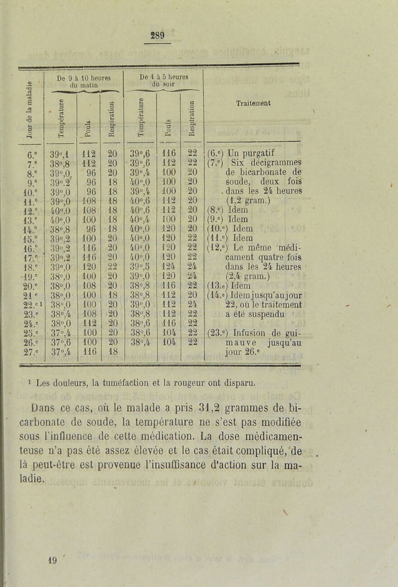 Jour do la maladie De 9 à 10 heures du matin De 4 à 5 heures du soir Traitement Température j OQ a o CL, Respiration Température Pouls | j Respiration 6.e 39°,1 112 20 39°,6 116 22 (6.') Un purgatif 7.e 38°,8 112 20 39,6 112 22 (7.e) Six décigrammes 8.e 39°,0. 96 20 39,4 100 20 de bicarbonate de 9.6 39° 2 96 18 40,0 100 20 soude, deux fois 10.° 39°.0 96 18 39,4 100 20 . dans les 24 heures il.0 39“,0 108 18 40,6 112 20 (1.2 gram.) 11e 40°.0 108 18 40°,6 112 20 (8.e) Idem 13.e 40°,0 100 18 40,4 100 20 (9.e) Idem 14.° 38° ,8 9.6 18 40,0 120 20 (10.') Idem lo.° 39°.2 100 20 40,0 120 22 (ll.e) Idem 16.e 39',2 116 20 40»,0 120 22 (12.e) Le même médi- 17.' 39°.2 116 20 40.0 120 22 cament quatre fois 18.e 39°.0 120 22 39,5 124 24 dans les 24 heures 19.' 38,0 100 20 39,0 120 24 (2,4 gram.) 20. 38° ,0 108 20 38,8 116 22 (13.e) Idem 21 * 38°,0 100 18 38,8 112 20 (14.«) Idemjusqu’aujour 22.e l 38°,0 100 20 39,0 112 24 22. où le traitement 23.' 38°.4 108 20 38,8 112 22 a été suspendu 24.' 38,0 112 20 38,6 116 22 23.' 37°,4 100 20 38°.6 104 22 (23.e) Infusion de gui- 26.' 37,6 100 20 38,4 104 22 mauve jusqu’au 27.' 37,4 116 18 jour 26.' 1 Les douleurs, la tuméfaction et la rougeur ont disparu. Dans ce cas, où le malade a pris 31,2 grammes de bi- carbonate de soude, la température ne s’est pas modifiée sous l'influence de cette médication. La dose médicamen- teuse n’a pas été assez élevée et le cas était compliqué, de là peut-être est provenue l'insuffisance d’action sur la ma- ladie. v 19