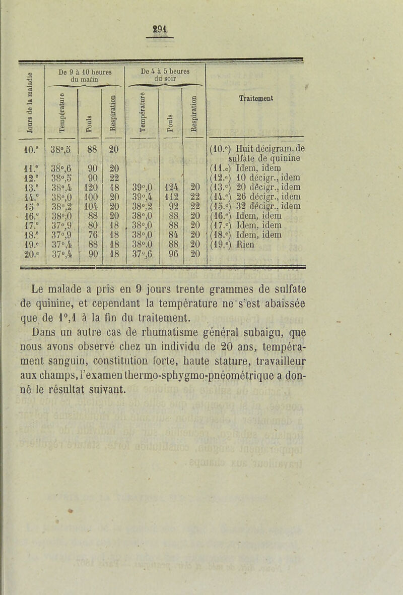 Jours do la maladie De 9 à 10 heures du malin De 4 à 5 heures du soir Traitement Température j CO 'p p£ a o rt .§ Cm tn & c£ 1 Température | CO 'p O eu ! Respiration 10.° 38»,0 88 20 (10.e) Huit déeigram. de sulfate de quinine il.6 38°,6 90 20 ll.e) Idem, idem 12.e 38°,5 90 22 12.e) 10 décigr., idem 13.e 38° .4 120 18 39»,0 124 20 13.e) 20 décigr., idem 14.° 38“,0 100 20 39»,4 112 22 14.e) 26 décigr., idem 15 e 38°.2 104 20 38°.2 92 22 15.e) 32 décigr., idem 16.° 38°,0 88 20 38»,0 88 20 '16.») Idem, idem 17.° 37»,9 80 18 38»,0 88 20 17.e) Idem, idem 18.6 37°,9 76 18 38°.0 84 20 18.e) Idem, idem 19.' 37»,4 88 18 38».0 88 20 ’l9.e) Rien 20.e 37»,4 90 18 37»,6 96 20 Le malade a pris en 9 jours trente grammes de sulfate de quinine, et cependant la température ne s’est abaissée que de 1°,1 à la fin du traitement. Dans un autre cas de rhumatisme général subaigu, que nous avons observé chez un individu de 20 ans,, tempéra- ment sanguin, constitution forte, haute stature, travailleur aux champs, l’examen thermo-sphygmo-pnéométrique a don- né le résultat suivant.