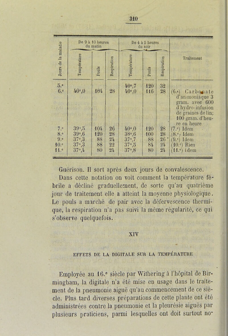 O) 3 De 9 à 10 heures du matin De 4 à 5 heures du soir a O -O CO S O *—» Température «o 3 (2 1 Respiration 1 i m 3 £ Respiration 1 Traitement 5. e 6. « 40°,0 104 28 40°, 7 40°,0 120 116 32 28 (6.°) Carbogiate 7.e 39°,5 104 26 40°,0 120 28 d’ammoniaque 3 gram. avec 600 d'hydro-infusion de graines de lin; 100 gram. d’heu- re en heure (7.°) Idem 8.e 39°,6 120 28 38°,6 100 28 (8.°; Idem 9.e 37°,3 88 24 37°.7 88 26* (9.c) Idem 10.* 37°,3 88 22 37°.5 84 24 (10.°) Rien 11.° 37°,4 80 24 37°, 8 80 24 (11.6) idem Guérison. Il sort après deux jours de convalescence. Dans cette notation on voit comment la température fé- brile a décliné graduellement, de sorte qu’au quatrième jour de traitement elle a atteint la moyenne physiologique. Le pouls a marché de pair avec la défervescence thermi- que, la respiration n'a pas suivi la même régularité, ce qui s’observe quelquefois. XIY EFFETS DE LA DIGITALE SUR LA TEMPÉRATURE Employée au 16.® siècle par Witbering à l'hôpital de Bir- mingham, la digitale n’a été mise en usage dans le traite- ment de la pneumonie aiguë qu’au commencement de ce siè- cle. Plus tard diverses préparations de cette plante ont été administrées contre la pneumonie et la pleurésie aiguës par plusieurs praticiens, parmi lesquelles ont doit surtout no-