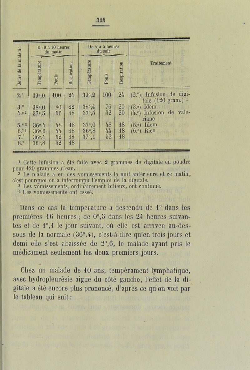 O De 9 à 10 heures De 4 à 5 heures ■ ■ . ■ ■ — ■ ■ -—— -a «3 du matin du soir . tii. i ri», CS fi ci <S3 CO t- O O , Température _j CO 'a O eu 1 Respiration , ’ Température ^ Pouls . Respiration Traitement 2.6 39°.0 100 24 39°,2 100 24 (2.e) Infusion de digi- taie (120 gram.) 1 3.6 38°,0 80 22 38°,4 76 20 (3.<>) Idem 4.e2 37»,5 56 18 37°,5 52 20 (4.e) Infusion de valé- riane 5.e3 36°,4 48 18 37°,0 48 18 (5.«) Idem 6.64 36°,6 44 18 36°,8 44 18 (6.e) Rien 7. 36°,4 52 18 37°,1 52 18 8.e 36°,8 52 18 1 Cette infusion a été faite avec 2 grammes de digitale en poudre pour 120 grammes d’eau. 2 Le malade a eu des vomissements la nuit antérieure et ee matin, c'est pourquoi on a interrompu l’emploi de la digitale. 3 Les vomissements, ordinairement bilieux, ont continué. 4 Les vomissements ont csssé. Dans ce cas la température a descendu de 1° dans les premières 16 heures; de 0°,5 dans les 24 heures suivan- tes et de 1°,1 le jour suivant, où elle est arrivée au-des- sous de la normale (36°,4), c’est-à-dire qu’en trois jours et demi elle s’est abaissée de 2°,6, le malade ayant pris le médicament seulement les deux premiers jours. Chez un malade de 10 ans, tempérament lymphatique, avec hydropleurésie aiguë du côté gauche, l’effet de la di- gitale a été encore plus prononcé, d’après ce qu’on voit par le tableau qui suit :