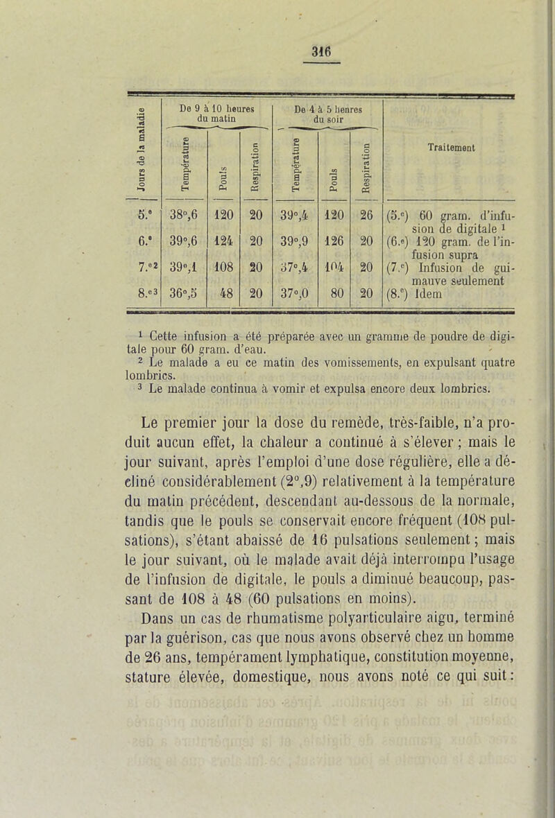 O * Do 9 à 10 heures du matin De 4 à 5 lienres du soir #3 a © 03 I— S © *—» j Température Xi 3 (£ Respiration i 1 Température | 03 © © eu Respiration Traitement S.9 38°,6 120 20 39°,4 120 26 (5.e) 60 gram. d’infu- sion de digitale 1 6.° 39°,6 124 20 39°,9 126 20 (6.°) 120 gram. de l’in- fusion supra 7.e2 39,1 108 20 37°,4 104 20 (7.c) Infusion de gui- mauve seulement 8.e3 36°,o 48 20 37»,0 80 20 (8.c) Idem 1 Cette infusion a été préparée avec un gramme de poudre de digi- tale pour 60 gram. d’eau. 2 Le malade a eu ce matin des vomissements, en expulsant quatre lombrics. 3 Le malade continua à vomir et expulsa encore deux lombrics. Le premier jour la dose du remède, très-faible, n’a pro- duit aucun effet, la chaleur a continué à s’élever ; mais le jour suivant, après l’emploi d’une dose régulière, elle a dé- cliné considérablement (2°,9) relativement à la température du matin précédent, descendant au-dessous de la normale, tandis que le pouls se conservait encore fréquent (108 pul- sations), s’étant abaissé de 16 pulsations seulement; mais le jour suivant, où le malade avait déjà interrompu l’usage de l’infusion de digitale, le pouls a diminué beaucoup, pas- sant de 108 à 48 (60 pulsations en moins). Dans un cas de rhumatisme polyarticulaire aigu, terminé par la guérison, cas que nous avons observé chez un homme de 26 ans, tempérament lymphatique, constitution moyenne, stature élevée, domestique, nous avons noté ce qui suit :