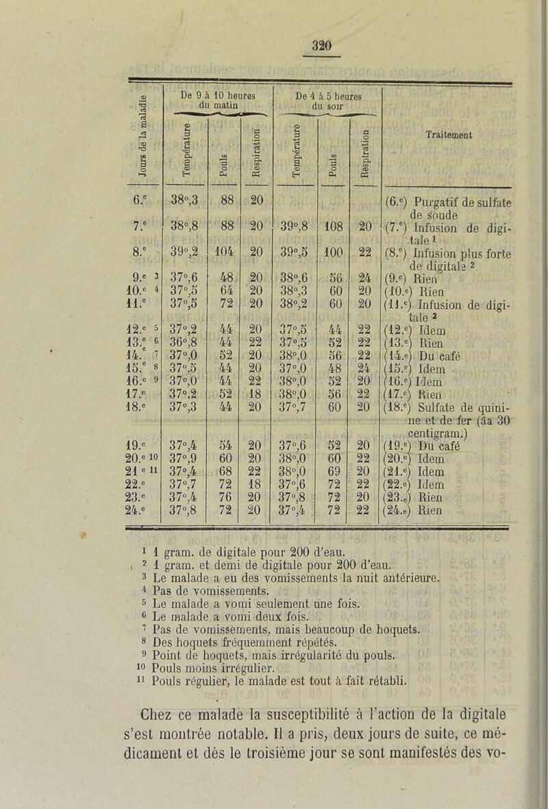 Jours de la maladie De 9 à 10 heures du matin De 4 à 5 heures du soir Traitement Température i C/3 'B £ Respiration } Température i C/J 3 0 eu | Respiration 6.° 38°,3 88 20 (6.e) Purgatif de sulfate de soude 7.6 38°,8 88 20 39°,8 108 20 (7.°) Infusion de digi- taie1 8.e 39°,2 104 20 39°,5 100 22 18.°) Infusion plus forte de digitale 2 9.e 3 3 7°, 6 48 20 38°,6 56 24 (9.e) Rien 10. 4 3 7°,5 04 20 38°,3 60 20 (10.e) Rien 11.6 37°,5 72 20 38°, 2 60 20 (U.e) Infusion de digi- taie 2 12.e 5 37°,2 44 20 37o,5 44 22 (12.e) Idem 13.° 6 36°,8 44 22 37o,5 52 22 (13.e) Rien 14.e 7 37°,0 52 20 38°,0 56 22 (14.®) Du café 15.6 8 37°,5 44 20 37o,0 48 24 (15.e) Idem 16.e 9 37°,0 44 22 38°, 0 52 20 (16.®) Idem 17.e 37°,2 52 18 38°,0 56 22 (17.o) Rien 18.o 37°,3 44 20 37o,7 60 20 (18.°) Sulfate de quini- centigram.) 19.e 3 7»,4 54 20 37o,6 52 20 (19.e) Du café 20.e 10 37°,9 60 20 38°,0 60 22 (20.e) Idem 21 e 11 37<>,4 68 22 38°,0 69 20 (21.e) Idem 22.e 37o,7 72 18 37o,6 72 22 (22.®) Idem 23.o 37o.4 76 20 3 7 “,8 72 20 (23.e) Rien 24.e 37o,8 72 20 37,4 72 22 (24.e) Rien 1 d gram. de digitale pour 200 d’eau, i 2 1 gram. et demi de digitale pour 200 d’eau. 3 Le malade a eu des vomissements la nuit antérieure. /j Pas de vomissements. 5 Le malade a vomi seulement une fois. 8 Le malade a vomi deux fois. 7 Pas de vomissements, mais beaucoup de hoquets. 8 Des hoquets fréquemment répétés. 9 Point de hoquets, mais irrégularité du pouls. 10 Pouls moins irrégulier. 11 Pouls régulier, le malade est tout à fait rétabli. Chez ce malade la susceptibilité à l’action de la digitale s’est montrée notable. Il a pris, deux jours de suite, ce mé- dicament et dès le troisième jour se sont manifestés des vo-