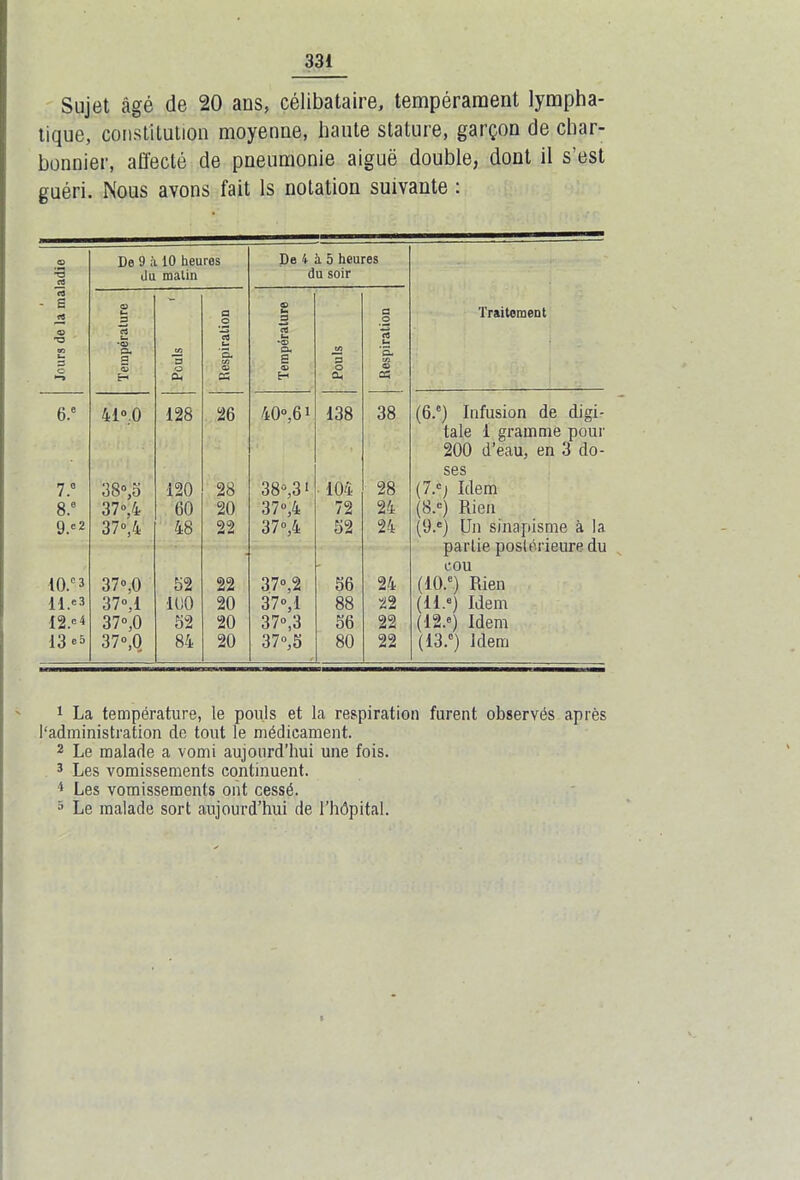 Sujet âgé de 20 ans, célibataire, tempérament lympha- tique, constitution moyenne, haute stature, garçon de char- bonnier, aü'ecté de pneumonie aiguë double, dont il s’est guéri. Nous avons fait ls notation suivante : O *3 « De 9 à 10 heures du malin De 4 à 5 heures du soir es - B © -O CO U. O Température CO 3 O eu Respiration Température Pouls Respiration Traitement 6.e 41° 0 128 26 40»,6i 138 38 (6.e) Infusion de digi- tale 1 gramme pour 200 d’eau, en 3 do- ses 7.° 38»,0 120 28 38»,31 104 28 (7.c) Idem 8.° 37»,4 60 20 3 7»,4 72 24 (8.®) Rien 9.<=2 37°,4 48 22 37»,4 52 24 (9.e) Un sinapisme à la partie postérieure du cou to.c 3 37»,0 52 22 37»,2 56 24 (lü.e) Rien 11.'1 2 3 37°.1 100 20 37», 1 88 22 (ll.e) Idem 12.'4 37»,0 52 20 37»,3 56 22 (12.e) Idem 13 ®5 37»,Q 84 20 37»,5 80 22 (13.°) Idem 1 La température, le pouls et la respiration furent observés après l'administration de tout le médicament. 2 Le malade a vomi aujourd’hui une fois. 3 Les vomissements continuent. 4 Les vomissements ont cessé. 5 Le malade sort aujourd’hui de l’hôpital.