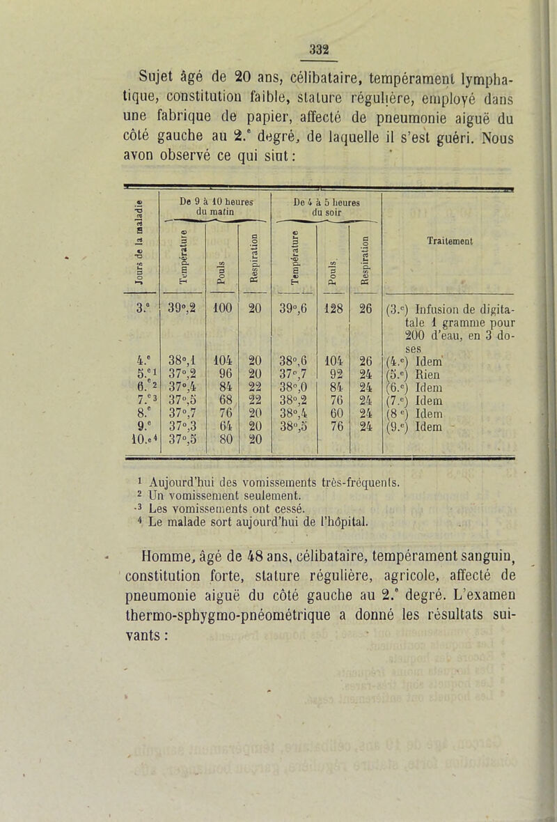 Sujet âgé de 20 ans, célibataire, tempérament lympha- tique, constitution faible, stature régulière, employé dans une fabrique de papier, affecté de pneumonie aiguë du côté gauche au 2.e degré, de laquelle il s’est guéri. Nous avon observé ce qui siut : Jours de la maladie De 9 à 10 heures du matin De 4 à 5 heures du soir Traitement Température ^ 1 Pouls Respiration ; 1 Température j C/5 3 O Q* Respiration 3.° 39°,2 100 20 39°,6 128 26 (3.°) Infusion de digita- taie 1 gramme pour 200 d’eau, en 3 do- ses 4.° 38°, 1 104 20 38»,6 104 26 (4.e) Idem 5.ci 37°,2 96 20 37»,7 92 24 (o.°) Rien 6.'2 37»,4 84 22 38»,0 84 24 (6.°) Idem 7.°3 37»,5 68 22 38°,2 76 24 (7.e) Idem 8.” 37°,7 76 20 38°,4 60 24 (8 c) Idem 9.e 3 7°,3 64 20 38°,5 76 24 (9.°) Idem 10.e 4 37»,5 80 20 r » 1 Aujourd’hui des vomissements très-fréquenls. 2 Un vomissement seulement. •3 Les vomissements ont cessé. 4 Le malade sort aujourd’hui de l’hôpital. Homme, âgé de 48 ans, célibataire, tempérament sanguin, constitution forte, stature régulière, agricole, affecté de pneumonie aiguë du côté gauche au 2.e degré. L’examen thermo-sphygmo-pnéométrique a donné les résultats sui- vants :