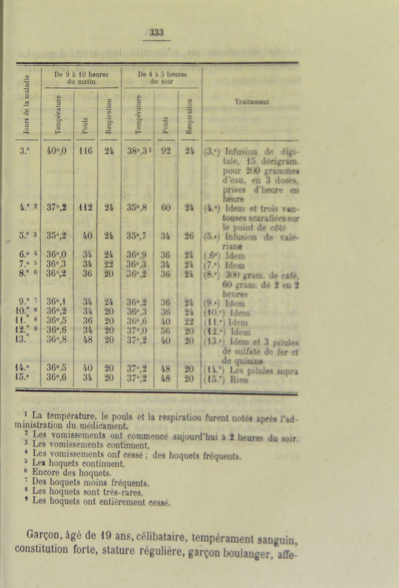 De 9 à 10 heures De 4 à 5 heures 3 ri du matin du loir rf s O f* n 3 s ? Trailenttot _o 2 c5 rt G 1 «B c 3 *2. w 3 *5. ■- TL = * r ►n H C- X H - = * 3/ 40-.0 116 24 38°.3 * 92 24 (3.*) Infusion de digi- taie, 15 déeijrram. pour 200 grammes d’eau, en 3 dose*, prises d'heure en heure i.e 2 37°,2 112 24 35* .8 60 24 (4.*) Idem el trois \«n* 35°,2 touse* scaraliees sur le point de cdte 5/ 3 40 24 33*,7 34 26 (5.*) Infusion de val*- riaiM 6.e 1 36-,0 34 24 36*,9 36 24 (.6*) Iilem 7.* 5 36-, 3 34 22 36-.3 34 24 (7.*) Idem 8.* « 36°,2 36 20 36.2 36 1 24 <8.*) 9011 (min. de café. 9.* 3 36°,1 60 (Tram, de 2 en 2 heure* 34 24 36*.2 36 24 <9*) ld.>m 10.' « 36-,2 34 20 36°.3 36 24 HO.*) Idem 11 * » 36,5 36 20 36* ,6 40 22 (11.*) Idem 12.“ « 36°,6 34 20 37*,0 56 20 <12.'| Idem 13.' 36-,8 48 20 37,2 40 20 (13.*) idem et 3 pilule* de sulfate de fer et 14.» 36-.u 40 20 37-,2 48 20 de quukoe (14.*) Les pilule* supra 15.' 36°,6 34 20 37-,2 48 20 (15/) Rien 1 La température, le pouls et la respiratiou furent noie* apr- « ,,l ministration du médicament. 2 Les vomissements ont commencé aujourd'hui à 2 heure> du *>ir 3 Les vomissements continuent. * Les vomissements onf cessé ; des hoquets fréquents 3 Le* hoquets continuent. 6 Encore des hoquets. ‘ Des hoquets moins fréquents. 8 Les hoquets sont très-rares. * Les hoquets ont entièrement cessé. Garçon, âgé de 19 ans, célibataire, tempérament sanguin, constitution forte, stature régulière, garçon boulanger, affe-
