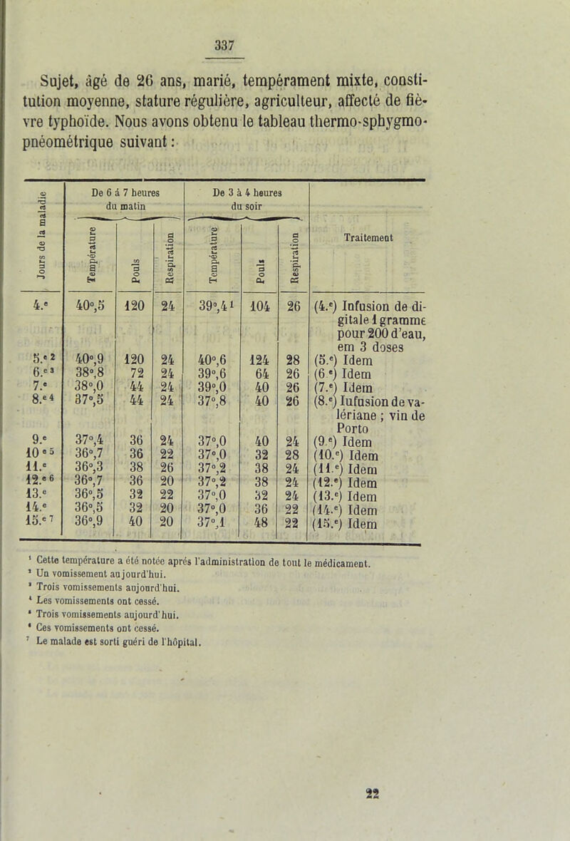 Sujet, âgé de 26 ans, marié, tempérament mixte, consti- tution moyenne, stature régulière, agriculteur, affecté de fiè- vre typhoïde. Nous avons obtenu le tableau thermo-sphygmo* pnéométrique suivant: O •B a De 6 d 7 heures du matin De 3 à 4 heures du soir a — tu -T3 t/3 S O Température , w 'B O O. a O efl 'a. M <u as ■ 1 Température i M 'a £ 1 Respiration / Traitement 4.® 40®,5 120 24 39”, 41 104 26 (4.®) Infusion de di- gitale 1 gramme pour 200 d’eau, em 3 doses 5.® 2 40”,9 120 24 40”,6 124 28 (5.®) Idem 6.®3 38”,8 72 24 39”,6 64 26 (6 e) Idem 7.® 38”,0 44 24 39»,0 40 26 (7.*) Idem 8.e4 37”,5 44 24 37°,8 40 26 (8.®) Iufusion de va- lériane ; vin de Porto 9.® 37”,4 36 24 37”,0 40 24 (9 ®) Idem 10® = 36»,7 36 22 37”,0 32 28 (10.®) Idem il.® 36”,3 38 26 37”,2 38 24 (II e) Idem 12.®6 36”,7 36 20 3 7”, 2 38 24 (12.®j Idem 13.® 36”,5 32 22 37”,0 32 24 (13.®) Idem 14.e 36”,5 32 20 37”,0 36 22 (14-e) Idem 15.®7 36”,9 40 20 37”,1 48 22 (15.e) Idem 1 Cette température a été notée après l'administration de tout le médicament. 1 Un vomissement aujourd’hui. * Trois vomissements aujourd’hui. * Les vomissements ont cessé. ‘ Trois vomissements aujourd'hui. * Ces vomissements ont cessé. 1 Le malade est sorti guéri de l'hôpital. 22