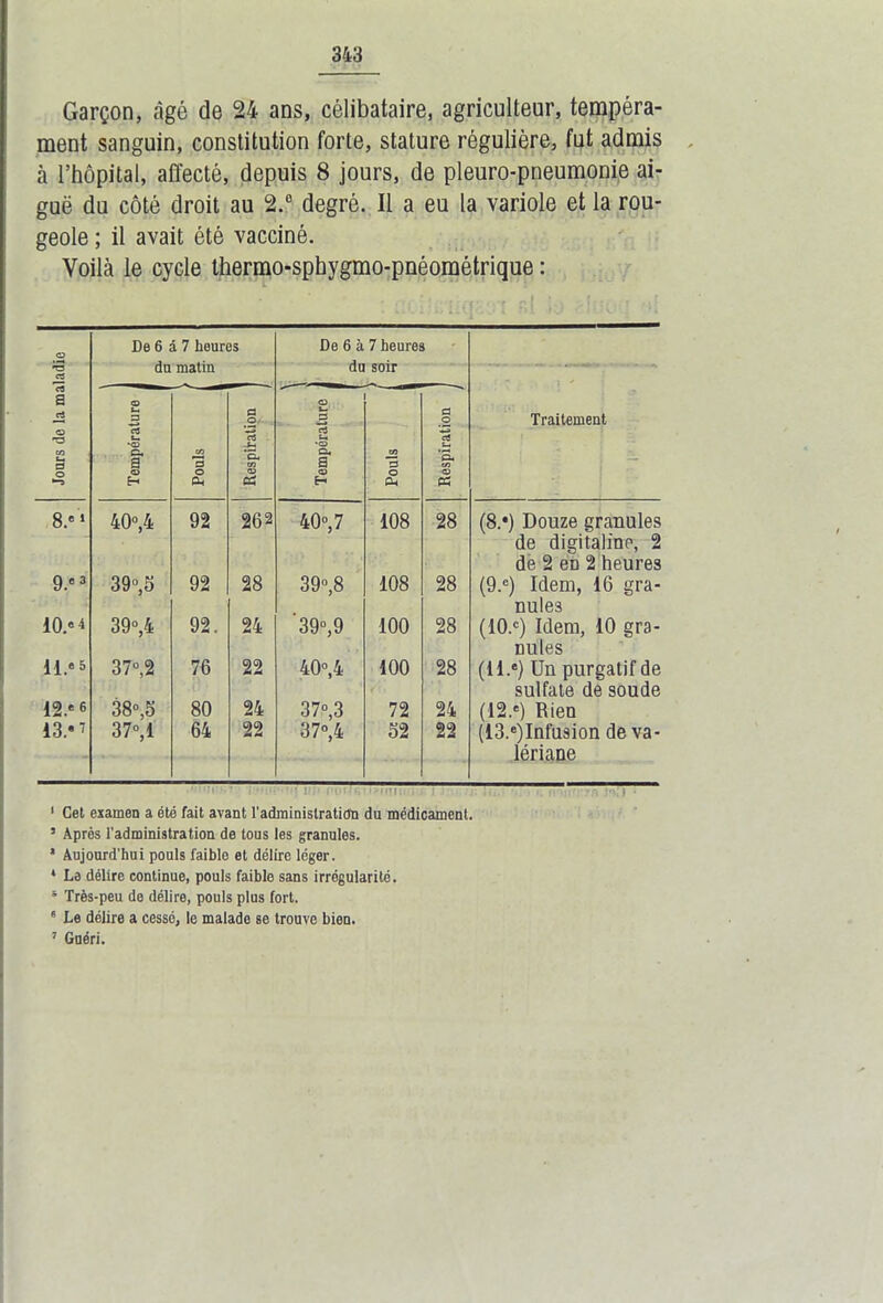 Garçon, âgé de 24 ans, célibataire, agriculteur, tempéra- ment sanguin, constitution forte, stature régulière, fut admis à l’hôpital, affecté, depuis 8 jours, de pleuro-pneumonie ai- guë du côté droit au 2.® degré. Il a eu la variole et la rou- geole ; il avait été vacciné. Voilà le cycle thermo-sphygmo-pnéométrique : O De 6 â 7 heures De 6 à 7 heures T3 ci au maun au soir a O -a CO S O •s Température | CO ’a Si Respiration Température , CO 5 O CL. Respiration Traitement 8.®1 40°,4 92 262 40®, 7 108 28 (8.®) Douze granules de digitaline, 2 de 2 eD 2 heures 9.®3 39°,5 92 28 39®,8 108 28 (9.e) Idem, 16 gra- nules 10.®4 39®,4 92. 24 39®,9 100 28 (10.®) Idem, 10 gra- nules 11.® 5 37®,2 76 22 40®,4 100 28 (II.®) Un purgatif de sulfate de soude 12.®6 38®,5 80 24 37®,3 72 24 (12.®) Rien 13.®7 37®,1 64 22 37®,4 52 22 (13.®)Infusion de va- lériane 1 1 Cet examen a été fait avant l’administration du médicament. 3 Après l'administration de tous les granules. * Aujourd'hui pouls faible et délire léger. * La délire continue, pouls faible sans irrégularité. 5 Très-peu de délire, pouls plus fort. 6 Le délire a cessé, le malade se trouve bien. 7 Guéri.