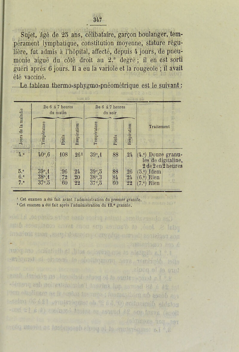 Sujet, âgé de 25 ans, célibataire, garçon boulanger, tem- pérament lymphatique, constitution moyenne, stature régu- lière, fut admis à l’hôpital, affecté, depuis 4 jours, de pneu- monie aiguë du côté droit au 2.® degré; il en est sorti guéri après 6 jours. Il a eu la variole et la rougeole ; il avait été vacciné. Le tableau thermo-sphygmo-pnéométrique est le suivant : i.oà u!'> | n'.lLu: uii O 'O ri De 6 â'7 heures du matin De 6 à 7 heures du soir a © T3 Kfl t— a o s O u- a rt u *© Q« •a • © H -’H & i 1 Respiration i > Température i C/5 *3 c£ i Respiration Traitement 4.° 40°, 6 . 108 26i 39°,1 88 24 (4.e) Dou7.e granu- les de digitaline, 2 de 2 en 2 heures 5.» 39°,1 96 24 39°,5 88 26 (5.®) Idem 6.® 38°, 1 72 20 38»,3 84 24 (6.®) Rien 7.« 37°.S 60 22 37°,5 60 22 (7.c) Rien 1 Cet examen a été fait avant l'administration du premier granule.