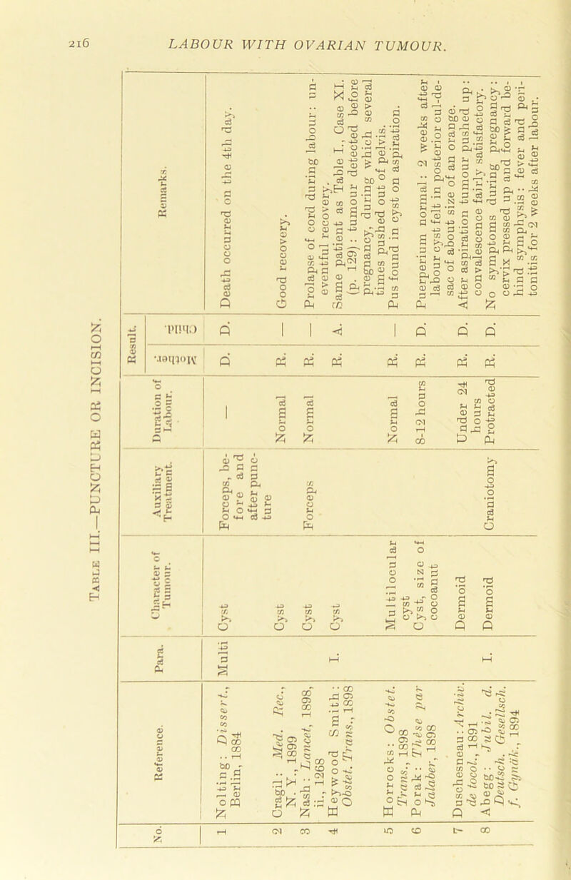Table III.—PUNCTURE OR INCISION. 0) xs •• -4-» 1-4 ^ X5 QP <D C .0 ^ (S &■ 01 01 0: ^ ft* 05 tA +3 0 ... c3 0) a) P 05 P M>S 0 •43 P 43 1 S .g “ ca -S. cj o P 4h 05 -4J . *>, C5 *r r^o-^o.- ho'^ -S ^‘2 §- ^ a-.iS 3.2 S a> 'O 2 ^ 05 O. 2 m Oh w d S (1 “ .2 > ^’>'«■*^ C5 44 -4.3 . 0 13 'd 13 05 0 Tj< (N M 0 J3 c3 1.2^ 0 0 0 12; 1 00 3-3 S P P 0) U C Is X - P o5 c u 4 05 S t; £ 2 “ rt £H ce a 0) P2 T3 c:, a p d p 04 Jr^ qj ■“ £ £ £ o.« 3 _ U-l d -4^ 05 04 u u O ' 04 0) y o P>^ a o •43 o p d u O >> a o o p bH 00 05 CO • • CO 43 05 IS CO Q 00 05 g c« l2 05 00 &D o pq |zi 00 bo . c3 br L o £ ^3 C -23 'S ^ w -p O 00 05 •• CO eo CO *tw 05 ^ 00 05 , 4iJ . 2 o si w 4*i d^ o ^ p CO d ^ 05 - P -*4 U) o o a-« «i<J ^ 05 y p; • -*< uj 10 • • 5^ s § bo42 ^ •g -S bo S ($ 3 -o q r5 -f! Q
