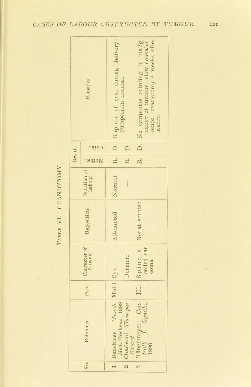 Table VI.—CRANIOTOMY. during delivery: nal. nting to malig- slow convales- ly 4 weeks after 1 ‘PUUO 3 V Q Q Q Duration Labour Normal Reposition. Attempted Not attempted o 3 O H s U qp cd O =3 r! a ® rs ^ 3 3 Cyst Dern S p i cell con Para. Multi III. ^ T~1 ^ M ^ H Jj 1> Benckiser: Med. Tkbcl Charleoni: Cocard iMiinchmey tralb. f. 1890