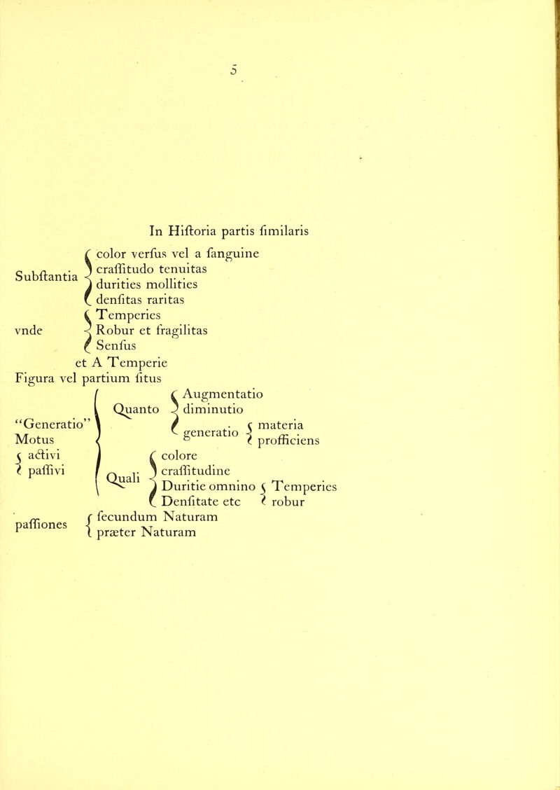 Subflantia vnde In Hiftoria partis fimilaris color verfus vel a fanguine craffitudo tenuitas durities mollities denfitas raritas £ Temperies < Robur et fragilitas Senfus et A Temperie Figura vel partium fitus “Generatio” Motus c adlivi t paffivi paffiones Augmentatio diminutio • c materia generatio A ~ . ° e promciens colore craffitudine Duritie omnino $ Temperies Denfitate etc (. robur c fecundum Naturam (. prater Naturam Quanto Quali