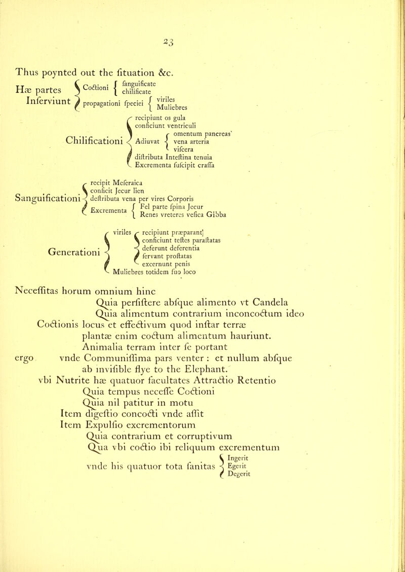 23 Thus poynted out the fituation &c. Has partes ^ Co£honl { chififica^2 Inferviunt ^ propagation! fpeciei | Muliebres recipiunt os gula conficiunt ventriculi Chilificationi < Adiuvat omentum pancreas' vena arteria vifcera dillributa Inteftina tenuia Excrementa fufcipit craffa f orr < ve: t vif £ recipit Meferaica _ \ conficit Jecur lien Sanguificationi < deftributa vena per vires Corporis I Eel parte fpina Jecur Excrementa Renes vreteres vefica Gibba Generation! viriles r recipiunt praeparant] conficiunt teftes paraftatas deferunt deferentia fervant proftatas excernunt penis Muliebres totidem fuo loco Neceffitas horum omnium hinc Quia perfiftere abfque alimento vt Candela Quia alimentum contrarium inconcodtum ideo Codtionis locus et effedtivum quod inftar terras plantae enim codtum alimentum hauriunt. Animalia terram inter fe portant ergo vnde Communiffima pars venter : et nullum abfque ab mvifible flye to the Elephant, vbi Nutrite has quatuor facultates Attradlio Retentio Quia tempus needle Codtioni Quia nil patitur in motu Item digeftio concodti vnde affit Item Expulfio excrementorum Quia contrarium et corruptivum Qua vbi codtio ibi reliquum excrementum t Ingerit vnde his quatuor tota ianitas q Egerit ( Degerit