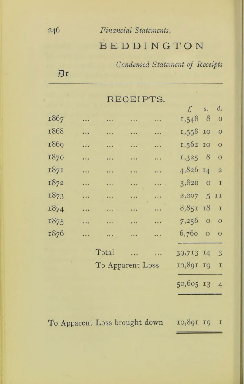 BEDDINGTON Condensed Statement of Receipts RECEIPTS. £ s. d. 1867 L548 8 0 1868 L558 10 0 1869 1,562 10 0 1870 L325 8 0 H 00 H 4,826 14 2 1872 3,820 0 I 1873 2,207 5 II 1874 ... 8,851 18 I 1875 ... 7,256 0 0 1876 ... ... 6,760 0 0 Total ... 39,713 14 3 To Apparent Loss 10,891 19 I 50,605 13 4