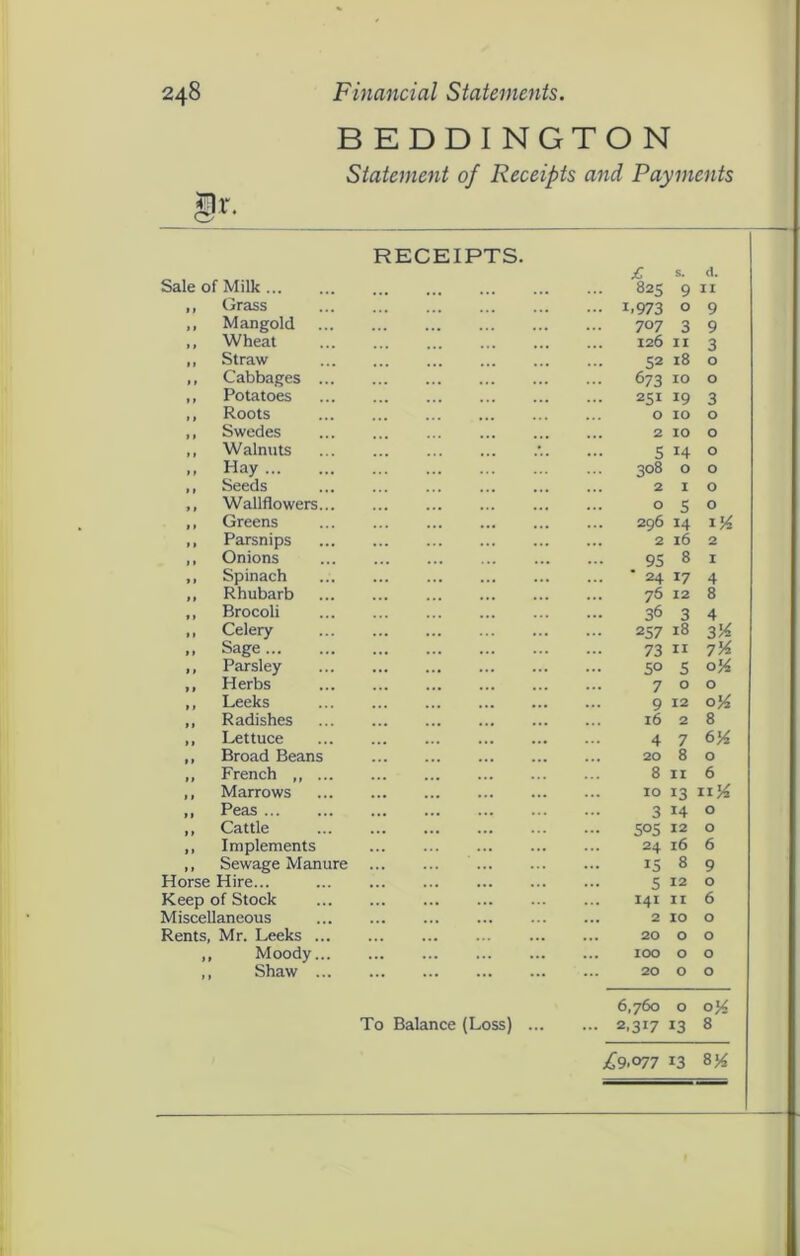 B EDDI NGTO N Statement of Receipts and Payments RECEIPTS. Sale of Milk ,, Grass ,, Mangold ... ,, Wheat ,, Straw ,, Cabbages ... „ Potatoes ,, Roots ,, Swedes ,, Walnuts .. Hay ,, Seeds ,, Wallflowers... ,, Greens ,, Parsnips ,, Onions ,, Spinach ,, Rhubarb ,, Brocoli ,, Celery Sage ,, Parsley ,, Herbs ,, Leeks ,, Radishes ,, Lettuce ,, Broad Beans ,, French ,, ... ,, Marrows ,, Peas ,, Cattle ,, Implements ,, Sewage Manure Horse Hire... Keep of Stock Miscellaneous Rents, Mr. Leeks ... ,, Moody... ,, Shaw ... £ s. d. 825 9 II 1.973 0 9 707 3 9 126 II 3 52 18 0 673 10 0 251 19 3 0 10 0 2 10 0 s 14 0 308 0 0 2 I 0 0 5 0 296 14 iK 2 16 2 95 8 I ■ 24 17 4 76 12 8 36 3 4 257 18 3K 73 II 7^ 50 s o'A 7 0 0 9 12 oA 16 2 8 4 7 6A 20 8 0 8 II 6 10 13 ii'A 3 14 0 50s 12 0 24 16 6 15 8 9 S 12 0 141 II 6 2 10 0 20 0 0 100 0 0 20 0 0 6,760 0 oA 2.317 13 8 £9,077 13 To Balance (Loss) ...