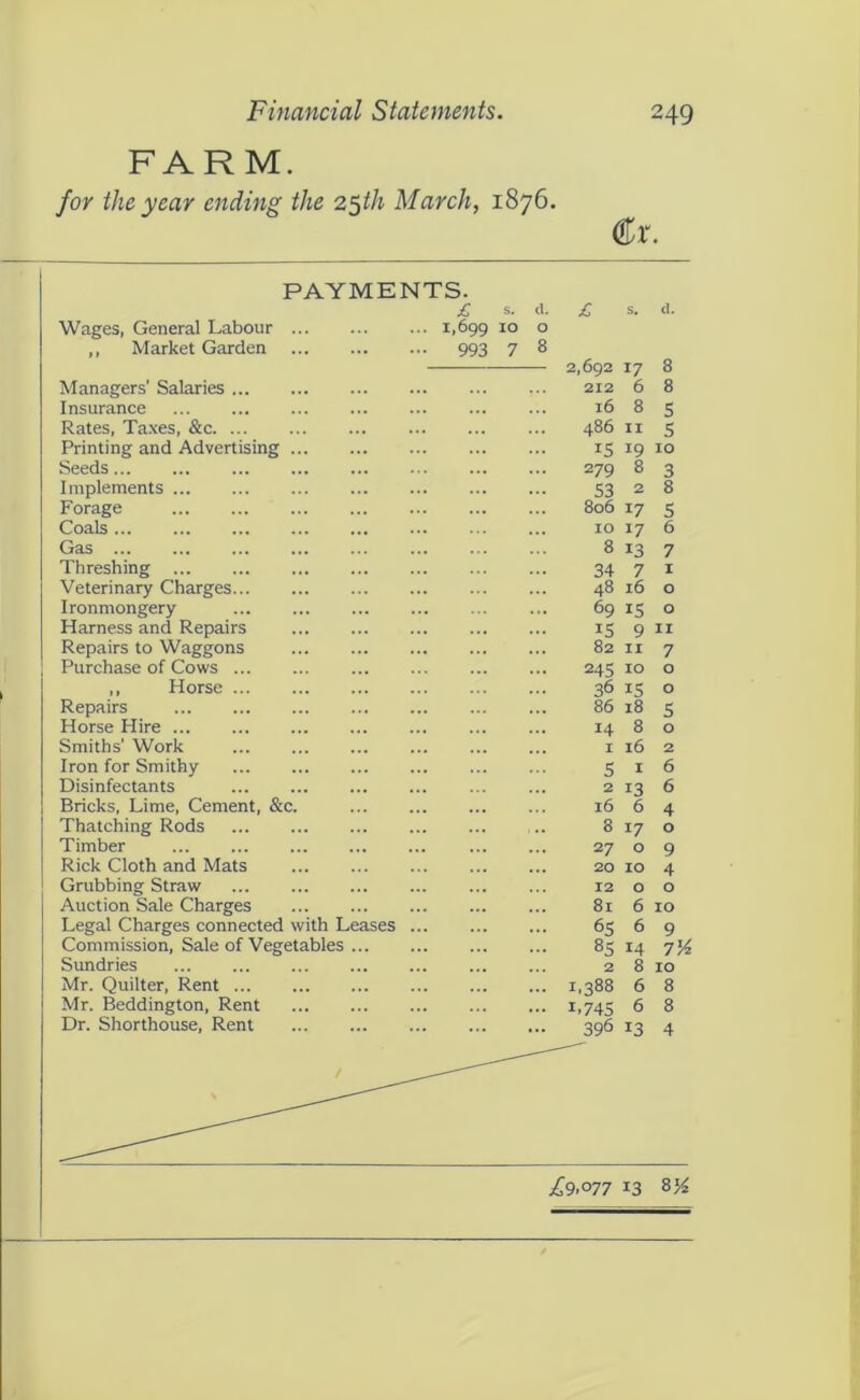 FARM. for the year ending the 2$th March, 1876. Cr. PAYMENTS. £ s. d. Wages, General Labour I1699 10 o ,, Market Garden 993 7 8 Managers’ Salaries Insurance Rates, Taxes, &c Printing and Advertising Seeds Implements Forage Coals Gas Threshing Veterinary Charges Ironmongery Harness and Repairs Repairs to Waggons Purchase of Cows ,, Horse Repairs Horse Hire Smiths’ Work Iron for Smithy Disinfectants Bricks, Lime, Cement, &c. Thatching Rods Timber Rick Cloth and Mats Grubbing Straw Auction Sale Charges Legal Charges connected with Leases Commission, Sale of Vegetables ... Sundries Mr. Quilter, Rent Mr. Beddington, Rent Dr. Shorthouse, Rent £ s. d. 2,692 17 8 212 6 8 16 8 5 486 II s 15 19 10 279 8 3 53 2 8 806 17 5 10 17 6 8 13 7 34 7 I 48 16 o 69 IS o 15 9 II 82 II 7 245 10 o 36 IS o 86 18 5 14 8 o 1 16 2 S I 6 2 13 6 16 6 4 8 17 o 27 o 9 20 10 4 12 o o 81 6 10 6s 6 9 85 14 7K 2 8 10 1,388 6 8 1.745 6 8 396 13 4 £9,077 13 8J^