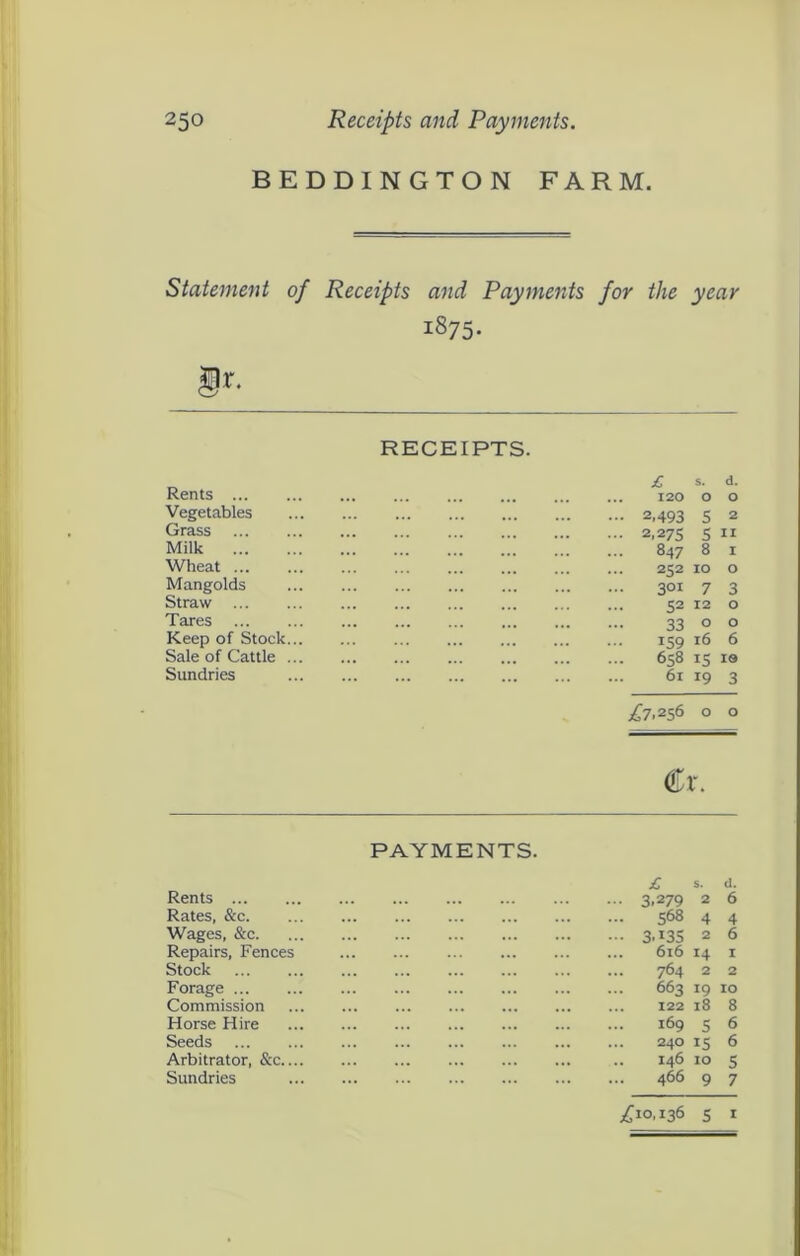 BEDDINGTON FARM. Statement of Receipts and Payments for the year 1875- receipts. Rents ... Vegetables Grass Milk ... Wheat ... Mangolds Straw ... Tares Keep of Stock Sale of Cattle Sundries £ S. d. 120 0 0 -. 2,493 5 2 .. 2,275 .5 II 847 8 I 252 10 0 301 7 3 52 12 0 33 0 0 159 16 6 658 IS 19 61 19 3 £7.256 0 0 Cr. PAYMENTS. Rents Rates, &c. Wages, &c. Repairs, Fences Stock Forage Commission Horse Hire Seeds Arbitrator, &c... Sundries £ s. d. • 3.279 2 6 . 568 4 4 • 3.135 2 6 616 14 I 764 2 2 . 663 19 10 , 122 18 8 . 169 5 6 240 15 6 146 10 5 466 9 7 ^10,136 5 I