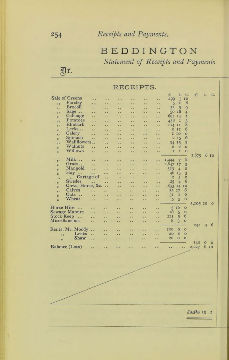 Sr. BEDDINGTON Statement of Receipts and Payments RECEIPTS. Sale of Greens Parsley Brocoli Sage .. Cabbage Potatoes Rhubarb Leeks .. Celery Spinach Wallflowers. Walnuts Willows Milk .. Grass.. Mangold Hay .. „ Cartage of Swedes Cows, Horse, &c. Calves Oats .. Wheat Horse Hire .. Sewage Manure Stock Keep .. Miscellaneous Rents, Mr. Moody ,, Leeks „ Shaw Balance (Loss) £ s. d. 299 3 10 5 10 8 33 5 9 50 18 4 . 692 Z4 1 438 I 3 . IZ4 II 8 0 11 6 1 10 0 2 15 6 34 15 3 . 0 8 0 . I I 0 • 1.444 7 ■ 2,64717 8 3 513 4 0 4613 3 2 5 0 25 4 6 83314 10 3517 6 3Z I 0 5 5 0 5 16 0 16 5 0 2II 5 6 8 3 0 100 0 0 20 0 0 20 0 0 1,6/5 6 10 5,105 10 o 241 9 6 140 2,227 (,