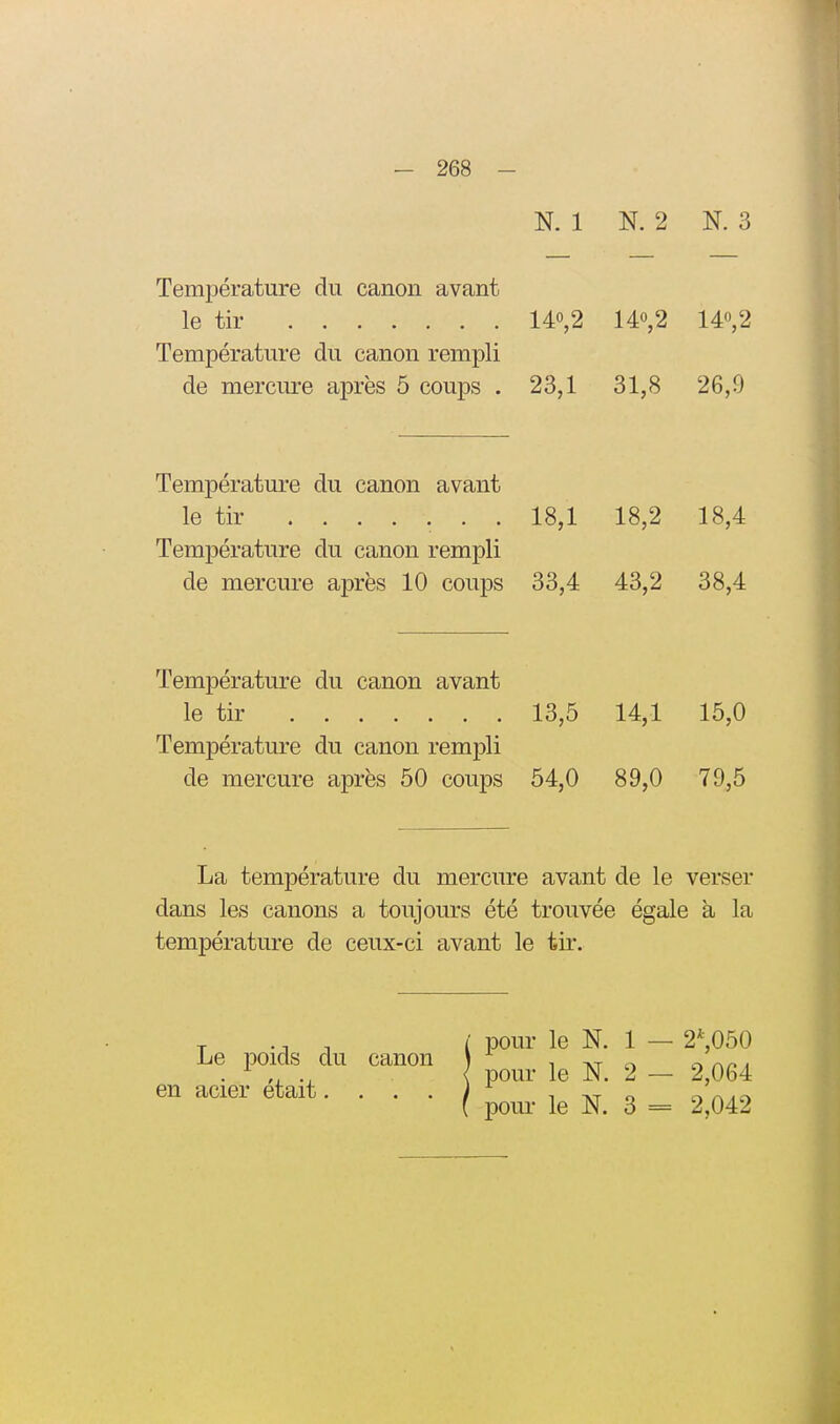 N. 1 N. 2 N. 3 Température du canon avant le tir 140,2 14o,2 14o,2 Température du canon rempli de mercure après 5 coups . 23,1 31,8 26,9 Températui-e du canon avant le tir ....... 18,1 18,2 18,4 Température du canon rempli de mercure après 10 coups 33,4 43,2 38,4 Température du canon avant le tir 13,5 14,1 15,0 Température du canon rempli de mercure après 50 coups 54,0 89,0 79,5 La température du mercure avant de le verser dans les canons a toujours été trouvée égale à la température de ceux-ci avant le tir. r , i pour le N. 1 — 2*,050 Le poids du canon ) ^ i at c r^r> * . ,^ { pour le N. 2 — 2,064 en acier était. . . . y i o /^. n ( pour le N. 3 = 2,042