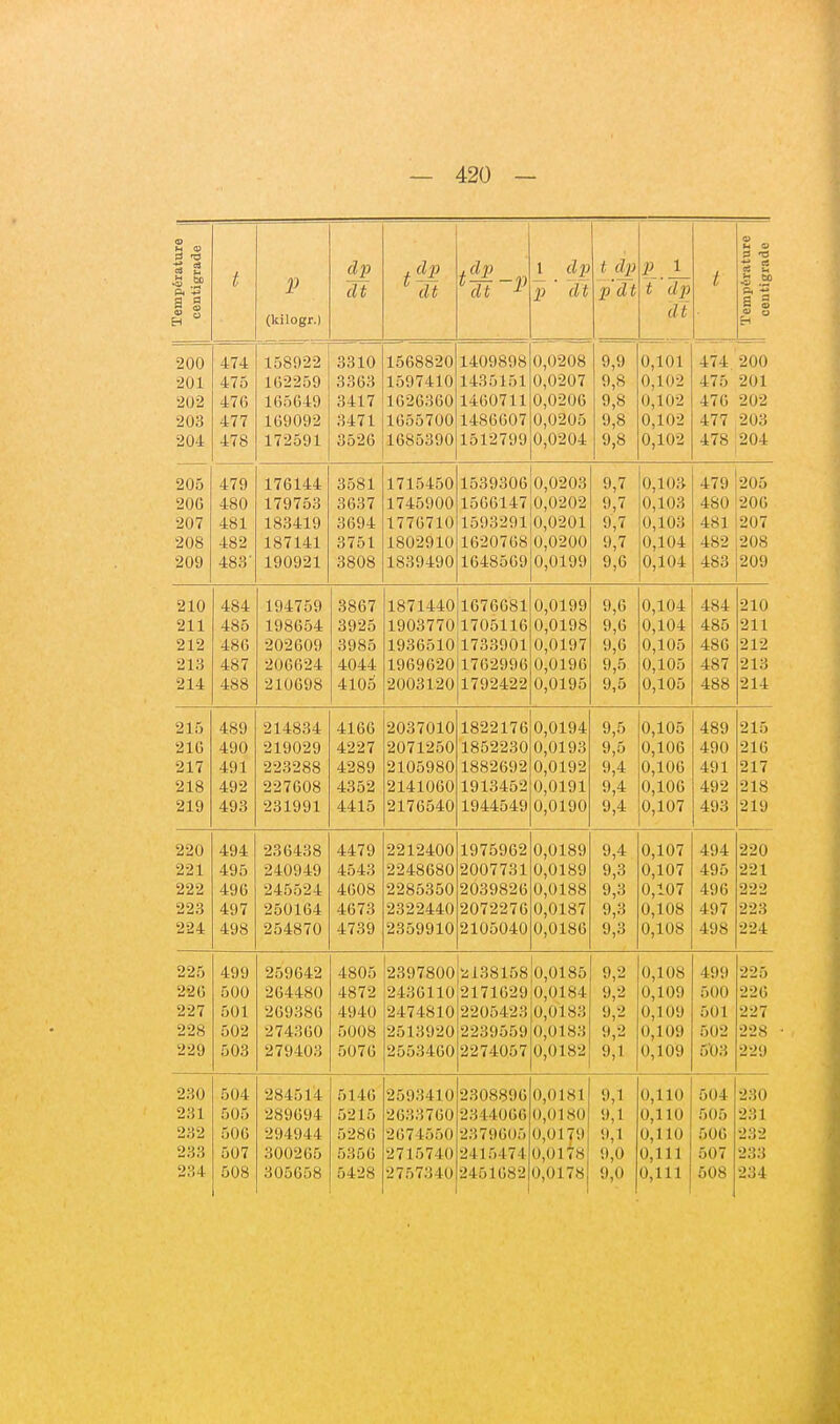ipérature i atigrade t dp dt .dp ^ dt ^dt-P 1 dp p d t t dp p dt t dp t 3 -O ■2 « ce 2* a S g (kilogr.) di 0 0 ri 200 474 158922 3310 1568820 1409898 0,0208 9,9 0,101 474 200 201 475 162259 3363 1597410 1435151 0,0207 9,8 0,102 475 201 202 476 165649 a41 / 1 /! ilA7 1 1 A AOAfi y,o A -f Art A 7/' 4 i U 0 AO 203 477 rf411 1 /',<,'^7AA i4:OUOU 1 y,o Ci 1 no '17 7 4M 0 A 204 4(b lu80oyu 1 .M 0 7 0 i 0 i i51 y y y^o 1 7G 4 / 8 0A1 205 479 176144 3581 1715450 1539306 0,0203 9,7 0,103 479 205 206 480 179753 3637 1745900 1566147 0,0202 9,7 0,103 480 206 207 4b 1 18o41U o n 1 177/Î7IA 1/(0(lu iovo^y1 A AOA1 Q 7 9,< A 1 fl^t /I fi1 OA7 208 ICO 18 <141 '17 r, 1 IbUtiv lu y,< A 1 ni U,IU4 /I GO 4oi OAG 209 48 O iyuy<si o8ub 1 Q iï o 1 O A 18dU4yU A A-f 00 0 A y ,D n 1A 'i 4oo 0 AO zuy 210 484 194759 3867 1871440 1676G81 0,0199 9,6 0,104 484 210 211 485 198654 3925 1903770 1705116 0,0198 9,6 0,104 485 211 212 4ob lyoooiu -170 onni A A 1 (17 9,0 A 1 4ou 010 213 y( o 7 4o i J t J 0 u ^ 4 4U44 lyoyojûU i i o^yyu i\ Al OCÎ Cl A 1 A 1 G 7 01 ■> 214 488 41U0 1700/109 i < yi4:ùii A A10 r; y,D A 1 AT» /I G G 4oo 01 I 215 489 214834 4166 2037010 1822176 0,0194 9,5 0,105 489 215 21G 490 219029 4227 2071250 1852230 0,0193 9,5 0,106 490 216 217 ■1 Q 1 o o Q Q Q 4iioy Jiuoyou lOo-iOy ù A Al At> y,4 A 1 AM /I 0 1 4y 1 017 218 4toO*5 ly lo-io-s ^^ n 101 v/,uxy i J,4 A 1 Afî 4y i5 01 G 219 /I /i 1 r; 4:4:10 01 7AriAA (51 1 U04:U 1 OA A ri/lQ A Ai on 9,4 A 1 A7 4yo 010 â ly 220 494 236438 4479 2212400 1975962 0,0189 9,4 0,107 494 220 221 495 240949 4543 2248680 2007731 0,0189 9,3 0,107 495 221 222 4yo Z40U.i4 4uU8 iUoyO-iiO A A-l QQ U,U188 9,3 A 1 A7 u, lu / 4yo 000 J J z 223 /i Q7 41) 1 *50UiO4 4d io ZOZZ44:U A Al v3 7 U,U18 ( 9,3 U, lUo /10 7 4y 1 00'-i 224 4y8 <2048 Iv ,1 7QO 4(oy C>Q rLQ01 A iiooyy iv 01 ^^i.\A/i n <21UOU4U A Al Q/î U,U180 y,i> A 1 AQ U,lUo /i QG 4y8 00.1 mZ4 225 499 259642 4805 2397800 5i 138158 0,0185 9,2 0,108 499 225 22G 500 204480 4872 2436110 2171629 0,0184 9,2 0,109 500 226 227 501 269386 4940 2474810 2205423 0,0183 9,2 0,109 501 227 228 502 274360 5008 2513920 2239559 0,0183 9,2 0,109 502 228 229 503 279403 5076 2553460 2274057 0,0182 9,1 0,109 503 229 230 504 284514 5146 2593410 2308896 0,0181 9,1 0,110 504 230 231 505 289694 5215 2633760 2344066 0,0180 9,1 0,110 505 231 232 506 294944 5286 2074550 2379605 0,0179 9,1 0,110 506 232 233 507 300265 5356 2715740 2415474 0,0178 9,0 0,111 507 233 234 508 305658 5428 2757340 2451682 0,0178 9,0 0,111 508 234