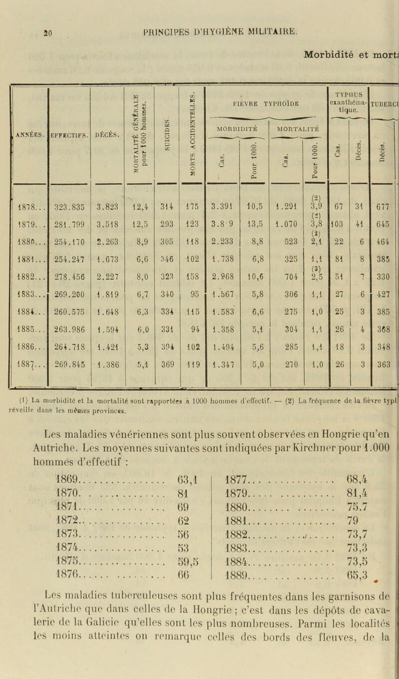 Morbidité et mortl ^ . r. S S*3 O O Æ tf: tû • FIÈVRE TYPHOÏDE TYPHUS Clan théma- tique. TU15EUCI ANNÉES. EI'FECTIKS. DÉCÈS. t/î fid O S?: iü O MORDIDITÉ MORTALITÉ h| < t O “■ 5 C/3 O < ir. f- c O tr* a O O O O U O eu m es O O O U 3 O Ch «À es O Vi .tu U •O ■S U cc oc 323.835 3.823 12,4 314 175 3.391 10,5 1.291 (2) 3,9 (2) 3,8 67 31 677 1819... 281.799 3.518 12,5 293 123 3.8 9 13,5 1.070 103 41 645 j 188fi... 254.170 2.263 8,9 305 118 2.233 8,8 523 (2) 2,1 22 6 464 1 1881... 254.247 d.673 6,6 346 102 1.738 6,8 325 1,1 81 8 385 1 1882... 278.456 2.227 8,0 32.3 158 2.968 10,6 704 (3) 2,5 51 T 330 : 1883... 269.200 1.819 6,7 340 95 1.567 5,8 306 1,1 27 6 427 I 1884... 260.575 1.648 6,3 334 115 1.583 6,6 275 1,0 25 3 385 j 1885... 263.986 1.594 6,0 331 94 1..358 5,1 304 1,1 26 4 368 1886... 264.718 1.421 5,3 394 102 1.494 5,6 285 1,1 18 3 348 00 00 269.845 1.386 5,1 369 119 1.347 5,0 270 1,0 26 3 363 1 (I) I.a morbidité et la mortalité sont rapportées à 1000 hommes d'ciïectif. — (2) La fréquence de la fièvre typl réveille dans les mômes provinces. Les maladies vénériennes sont plus souvent observées en Hongrie qu’en !; Autriche. Les moyennes suivantes sont indiquées par Ivircliner pour 1.000 |l hommes d’effectif : !' 1869 63,1 1877... . . 68,4 1870 81 1879 .. 81,4 1871 69 1880 .. 76.7 1872 62 1881 . 79 1873 66 1882 .. 73,7 1874 63 1883 . 73,3 1876 69,6 1884 . 73,6 1876 66 1889.. .. . 66,3 Les maladies tuberculeuses sont plus fréquentes dans les garnisons de l’Autriche que dans celles de la Hongrie ; c’est dans les dépôts de cava- lerie de la (îalicie qu’elles sont les plus nombreuses. Parmi les localités les moins atteintes on remarque celles des bords des fleuves, de la