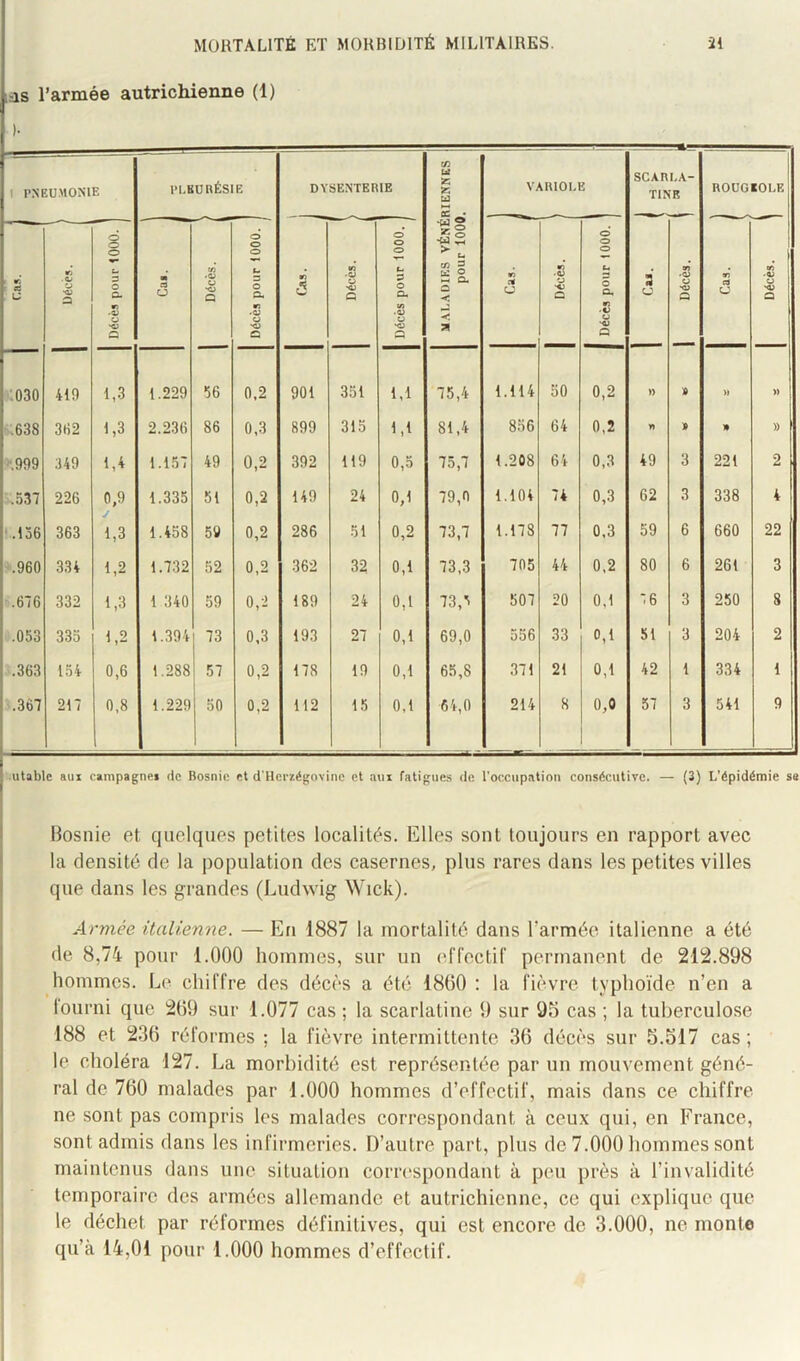 tas l’armée autrichienne (1) I P.NEU.MONIE PI.BURÉSIE DYSENTERIE il.YL.YDIES VÉNÉRIENNES pour 1000. VARIOLE SCARLA- TINE ROUGEOLE 1 vî ' A l: • O U Décès pour 1000. j M A O 1 Décès. j 1 Décès pour 1000. j «3 •O ü •CJ Q 1 Décès pour 1000. j A CJ *3 W O O Décès pour 1000. 3 1 Décès. W3 C9 Décès. ^ 91030 419 1,3 1.229 56 0,2 901 331 1,1 75,4 1.114 50 0,2 )) 50 » » ik638 362 1,3 2.236 86 0.3 899 315 1,1 81,4 856 64 0,2 V) 5» 1» » ;149 1,4 1.157 49 0,2 392 119 0,3 75,7 1.208 64 0,3 49 3 221 2 ...537 226 0,9 1.335 51 0,2 149 24 0,1 79,0 1.104 74 0,3 62 3 338 4 V.156 363 1,3 1.458 5Ü 0,2 286 51 0,2 73,7 1.178 77 0.3 59 6 660 22 9-.960 334 1,2 1.732 52 0,2 362 32 0,1 73,3 705 44 0.2 80 6 261 3 0.676 332 1,3 1 340 59 0,2 189 24 0,1 ^3,^ 507 20 0,1 76 3 250 8 0.053 333 1,2 1.394 73 0,3 193 27 0,1 69,0 556 33 0,1 51 3 204 2 .'.363 134 0,6 1.288 57 0,2 178 19 0,1 65,8 371 21 0,1 42 1 334 1 ’.3ô7 217 0,8 1.229 50 0,2 112 15 0,1 64,0 214 8 0,0 57 3 541 9 utablc aux campagnei de Bosnie et d’Herzégovine et aux fatigues de roccupation consécutive. — (3) L'épidémie se Bosnie et quelques petites localités. Elles sont toujours eu rapport avec la densité de la population des casernes, plus rares dans les petites villes que dans les grandes (Ludwig Wick). Armée italienne. — En 1887 la mortalité dans l’armée italienne a été de 8,74 pour 1.000 hommes, sur un (tfl'ectir permanent de 212.898 hommes. Le chilïre des décès a été 18(50 : la fièvre typhoïde n’en a lourni que 2(59 sur 1.077 cas ; la scarlatine 9 sur 95 cas ; la tuberculose 188 et 2.3(5 réformes ; la fièvre intermittente 3(5 décès sur 5.517 cas; le choléra 127. La morbidité est représentée par un mouvement géné- ral de 7(50 malades par 1.000 hommes d’effectif, mais dans ce chiffre ne sont pas compris les malades correspondant à ceux qui, en France, sont admis dans les infirmeries. D’autre part, plus de 7.000 hommes sont maintenus dans une situation correspondant à peu près à l’invalidité temporaire des armées allemande et autrichienne, ce qui explique que le déchet par réformes définitives, qui est encore de 3.000, ne monte qu’à 14,01 pour 1.000 hommes d’effectif.