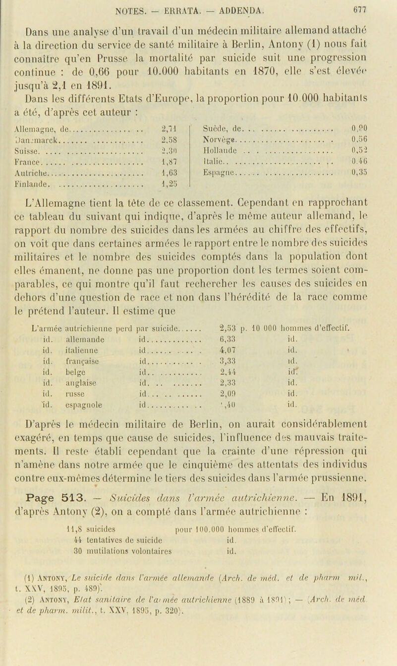 Dans une analyse d’un travail d’un médecin militaire allemand attaché à la direction du service de santé militaire à Berlin, Antony (I) nous l'ait connaître qu’en Prusse la mortalité par suicide suit une progression continue : de 0,66 pour lü.OÜÜ habitants en 1870, elle s’est élevée jusqu’à ^,1 en 1891. Dans les différents Etats d’Europe, la proportion pour 10.000 hahilanis a été, d'après cet auteur : Allemagne, de 2,71 Jaiumarck 2.58 Suisse 2.8H France 1,87 Autriche 1,63 Finlande 1,25 Suède, de 0,00 Norvège 0.56 Mollandc 0,52 Italie 0.46 Espagne 0,35 L’Allemagne tient la tète de ce classement. Cependant en rapprochant ce tableau du suivant qui indique, d’après le même auteur allemand, le rapport du nombre des suicides dans les armées au chiffre des effectifs, on voit que dans certaines armées le rapport entre le nombre des suicides militaires et le nombre des suicides comptés dans la population dont elles émanent, ne donne pas une projiortion dont les termes soient com- parables, ce qui montre qu’il faut rechercher les causes des suicides en dehors d’une question de race et non dans l’hérédité de la race comme le prétend l’auteur. 11 estime que L’armée autrichienne perd par suicide 2,53 p. tO 000 hommes d’elTcctif. id. allemande id 6,33 id. id. italienne id .. . 4.07 id. id. française id ... 3,33 id. id. belge id 2,44 i(ir id. anglaise id 2,33 id. id. russe id 2,09 id. id. espagnole id ,. . . ■ ,40 id. D’après le médecin militaire de Berlin, on aurait considérablement exagéré, en temps que cause de suicides, rinfluence des mauvais traite- ments. 11 reste établi cependant que la crainte d’une répression qui n’amène dans notre armée que le cinquième des attentats des individus contre eux-mèmes détermine le tiers des suicides dans l’armée prussienne. 9 Page 513. — Suicides dans Varmée autrichienne. — En 1891, d’après Antony (2), on a compté dans l’armée autrichienne : H,8 suicides pour 100.000 hommes d'enèctir. 44 tentatives de suicide id. 30 mutilations volontaires id. (t) Antony, La suicide dans l'armée allemande {.\rch. de méd. et de pharm mil., t. X.W, 1805, p. 489)'. (2) Antony, Etat sanitaire de l'année autrichienne (1889 à 189F; — ,Arch. de méd et de pharm. milit., t. XXV. 1895, p. 320).