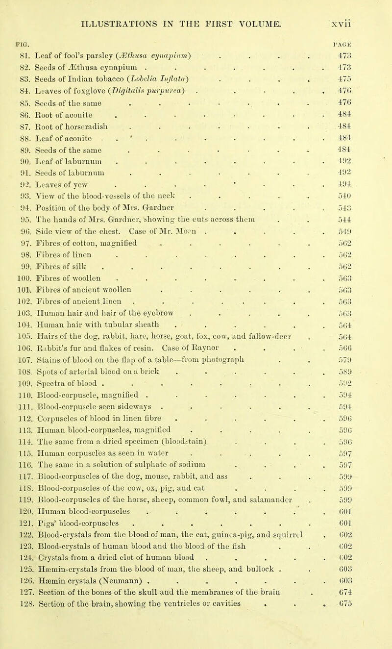 FIG. PAGE 51. Leaf of fool's parsley (JEthusa cynapiarfi) .... 473 52. Seeds of -Ethusa cynapium ....... 473 53. Seeds of Indian tobacco (Lobelia Inflata) .... 475 54. Leaves of foxglove (Digitalis purpurea) . .... 47G 85. Seeds of the same . . . • ... . 476 86. Root of aconite ........ 484 87. Root of horseradish . . . . . . . 484 88. Leaf of aconite ' . . . . . . 4S4 80. Seeds of the same ....... 484 00. Leaf of laburnum ........ 402 01. Seeds of laburnum ....... 402 92. Leaves of yew 404 03. View of the blood-vessels of the neck ..... 540 1)4. Position of the body of Mrs. Gardner ..... 543 95. The hands of Mrs. Gardner,'showing the cuts across them . . 544 96. Side view of the chest. Case of Mr. Moon ..... 540 07. Fibres of cotton, magnified ...... 502 98. Fibres of linen ........ 562 99. Fibres of silk ........ 562 100. Fibres of woollen ........ 563 101. Fibres of ancient woollen ...... 5G3 102. Fibres of ancient.linen . . . ... . . 563 103. Human hair and liair of the eyebrow ..... 503 104. Human hair with tubular sheath ...... 5(i4 105. Hairs of the dog, rabbit, hare, horse, goat, fox, cow, and fallow-deer . 564 106. Rabbit's fur and flakes of resin. Case of Raynor . . . • 566 107. Stains of blood on the flap of a table—from photograph . . 571) 10S. Spots of arterial blood on a brick ...... 580 109. Spectra of blood ........ 502 110. Blood-corpuscle, magnified ....... 594 111. Blood-corpuscle seen sideways ...... 594 112. Corpuscles of blood in linen fibre ...... 596 113. Human blood-corpuscles, magnified ..... 59U 114. The same from a dried sriecinien (bloodstain) .... 506 115. Human corpuscles as seen in water ..... 507 116. The same in a solution of sulphate of sodium .... 597 117. Blood-corpuscles of the dog, mouse, rabbit, and ass . . . 500 118. Blood-corpuscles of the cow, ox, pig, and cat .... 500 110. Blood-corpuscles of the horse, sheep, common fowl, and salamander . 599 120. Human blood-corpuscles . . . . . . .001 121. Pigs' blood-corpuscles ....... 001 122. Blood-crystals from the blood of man, the cat, guinea-pig, and squirrel . 002 123. Blood-crystals of human blood aud the blood of the fish . . 002 124. Crystals from a dried clot of human blood ..... 002 125. Hasniin-crystals from the blood of man, the sheep, and bullock . . 003 120. Hajmin crystals (Neumann) ....... 003 127. Section of the bones of the skull aud the membranes of the brain . 074 128. Section of the brain, showing the ventricles or cavities . . . 675