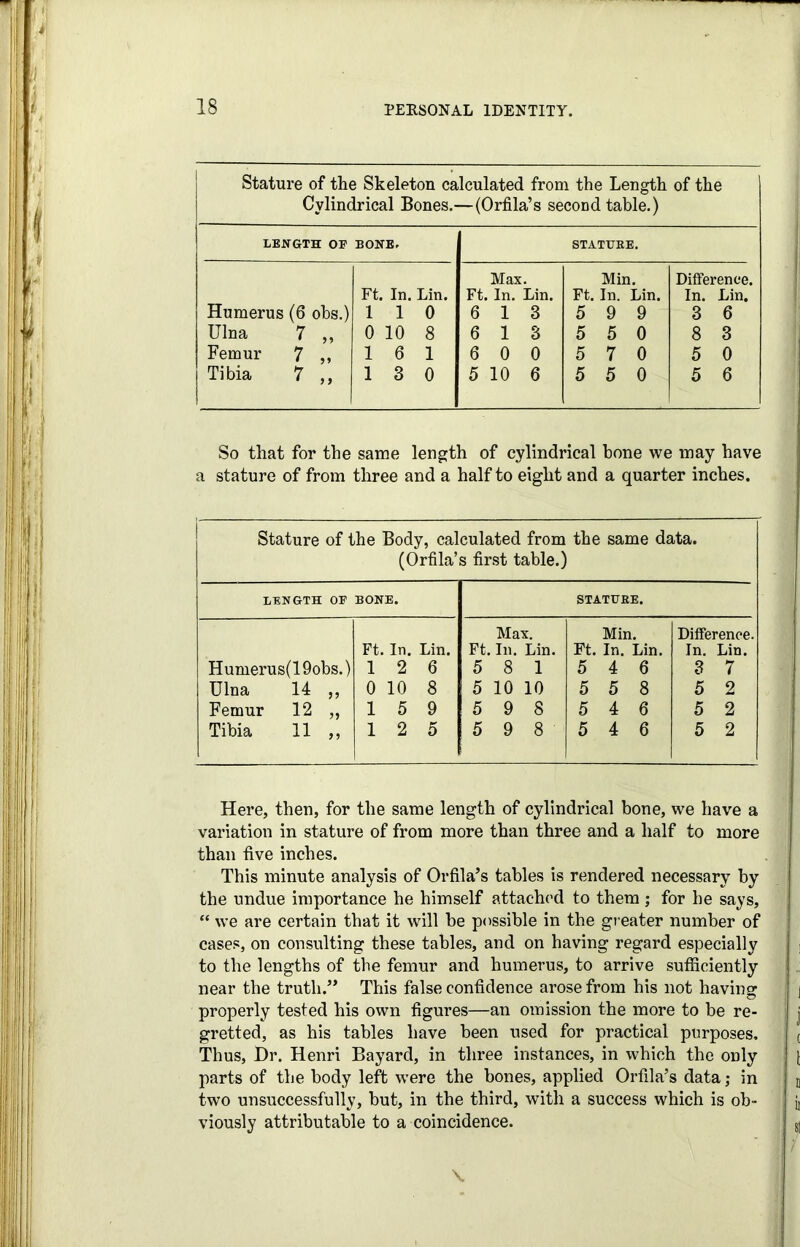 Stature of the Skeleton calculated from the Length of the Cylindrical Bones.—(Orfila’s second table.) LENGTH OE BONE. STATURE. Max. Min. Difference. Ft. In. Lin. Ft. In. Lin. Ft. In. Lin. In. Lin. Humerus (6 obs.) 1 1 0 6 13 5 9 9 3 6 Ulna 7 ,, 0 10 8 6 13 5 5 0 8 3 Femur 7 ,, 16 1 6 0 0 5 7 0 5 0 Tibia 7 ,, 1 8 0 5 10 6 5 5 0 5 6 So that for the same length of cylindrical bone we may have a stature of from three and a half to eight and a quarter inches. Stature of the Body, calculated from the same data. (Orfila’s first table.) LENGTH OE BONE. STATURE. Max. Min. Difference. Ft. In. Lin. Ft. In. Lin. Ft. In. Lin. In. Lin. Humerus(19obs.) 1 2 6 5 8 1 5 4 6 3 7 Ulna 14 ,, 0 10 8 5 10 10 5 5 8 5 2 Femur 12 ,, 1 5 9 5 9 8 5 4 6 5 2 Tibia 11 ,, 1 2 5 5 9 8 5 4 6 5 2 Here, then, for the same length of cylindrical bone, we have a variation in stature of from more than three and a half to more than five inches. This minute analysis of Orfila’s tables is rendered necessary by the undue importance he himself attached to them; for he says, “ we are certain that it will be possible in the greater number of cases, on consulting these tables, and on having regard especially to the lengths of the femur and humerus, to arrive sufficiently near the truth.” This false confidence arose from his not having properly tested his own figures—an omission the more to be re- gretted, as his tables have been used for practical purposes. Thus, Dr. Henri Bayard, in three instances, in which the only parts of the body left were the bones, applied Orfila’s data; in two unsuccessfully, but, in the third, with a success which is ob- viously attributable to a coincidence. \