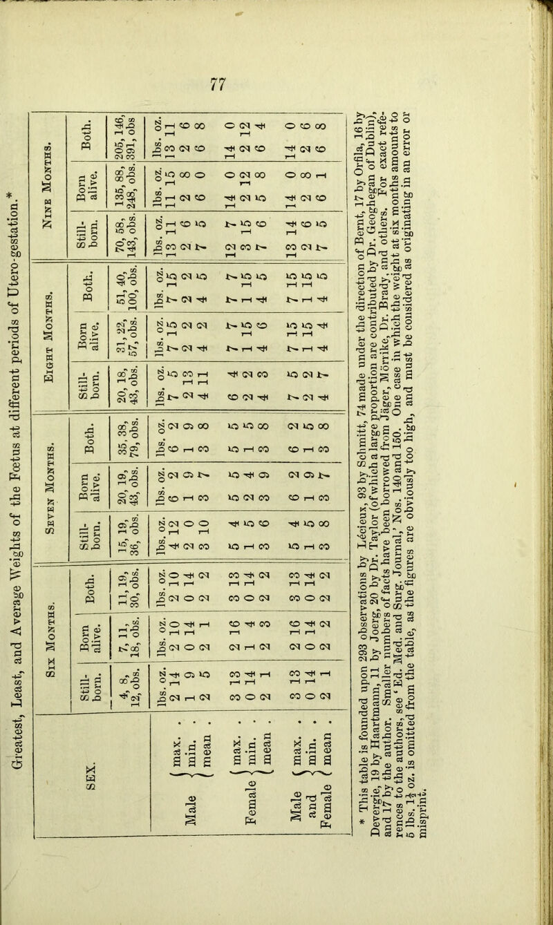 DO Both. 205,146, 391, obs gjH CO CO j§ CO (N CO rH ^(NO H< <N CO (X) _Q S*oooo OCI00 OCOrt a C > O rZ sV ^ (M ,rH r~l H £ CN CA •s C •+3 o IQ o .rH t-H IH 00,0 o' CO t> H pCONN (MCON CO bl t— ,ti R x£t Sj§ gia <N VO IC5 ICJ icioio . r* tH rH rH aa pq «5 o ,3bi h NhH N rH H & § *H fc£ o .5 . I-1 Six Months. Born alive. 7, 11, I 18, obs. ®HH iH r-l rH ^(MO(M bl rH bl (MON Still- born. 4, 8, 12, obs. s‘hici»o CO h h CO Hi H o r-l HH HH ,q<M.H<M COON coon SEX. | max. . Male < min. . ( mean . { max. . Female < min. . ( mean . Male f max. . and < min. . Female C mean . xt O Ss-lS 1 § S >>rt 0.0.5 sri* ili.ll qj O tfl BP pq j o-b-c 2 rQ 'C3 O^'a S >2 o Q d a) Hi^- § >>g Cq ,Q H g Ch SJ . S 0 h^C'csc S’al? S 'g id g^g 1 S3 3 £2 tg oj X O.h bS p5 2 ■M u3 g o £ffa «* S ■Ssl-SM .§.&£§ £.3 £ £?*» 02^.3 H 21-1 8 « o, * ^ O c £ .2 ft i 8 U5 s