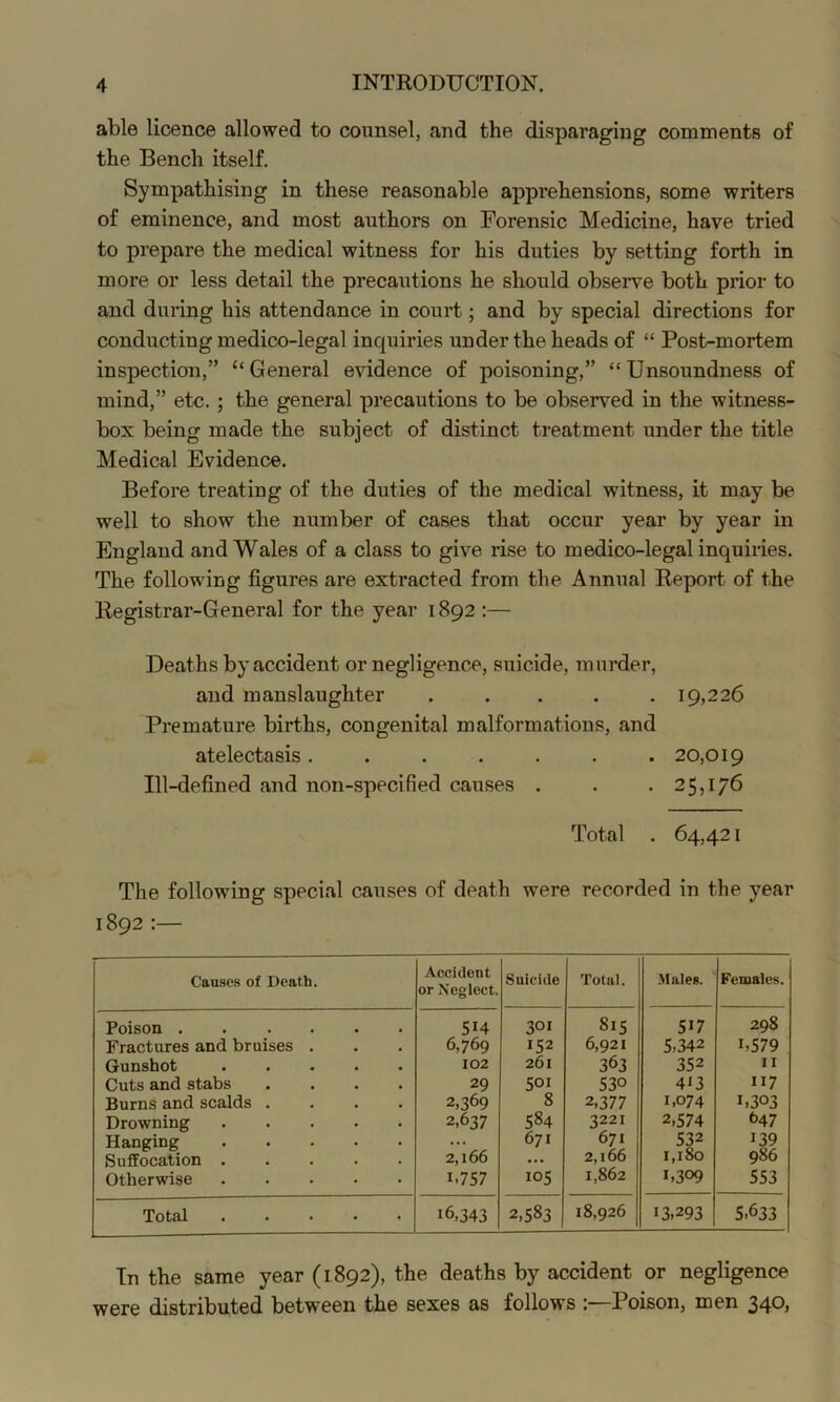 able licence allowed to counsel, and the disparaging comments of the Bench itself. Sympathising in these reasonable apprehensions, some writers of eminence, and most authors on Forensic Medicine, have tried to prepare the medical witness for his duties by setting forth in more or less detail the precautions he should observe both prior to and during his attendance in court; and by special directions for conducting medico-legal inquiries under the heads of “ Post-mortem inspection,” “ General evidence of poisoning,” “ Unsoundness of mind,” etc. ; the general precautions to be observed in the witness- box being made the subject of distinct treatment under the title Medical Evidence. Before treating of the duties of the medical witness, it may be well to show the number of cases that occur year by year in England and Wales of a class to give rise to medico-legal inquiries. The following figures are extracted from the Annual Report of the Registrar-General for the year 1892 :— Deaths by accident or negligence, suicide, murder, and manslaughter . . . . .19,226 Premature births, congenital malformations, and atelectasis ....... 20,019 Ill-defined and non-specified causes . . .25,176 Total . 64,421 The following special causes of death were recorded in the year 1892 :— Causes of Death. Accident or Neglect. Suicide Total. Males. Females. Poison 514 301 815 517 298 Fractures and bruises . 6,769 152 6,921 5,342 1,579 Gunshot ..... 102 261 363 352 II Cuts and stabs .... 29 501 530 413 7 Burns and scalds .... 2,369 8 2,377 1,074 1,303 Drowning 2,637 584 3221 2,574 647 Hanging Suffocation ..... ... 671 671 532 139 2,166 2,166 1,180 986 Otherwise 1.757 105 1,862 1,309 553 Total ..... 16,343 2,583 18,926 13,293 5.633 In the same year (1892), the deaths by accident or negligence were distributed between the sexes as follows Poison, men 340,