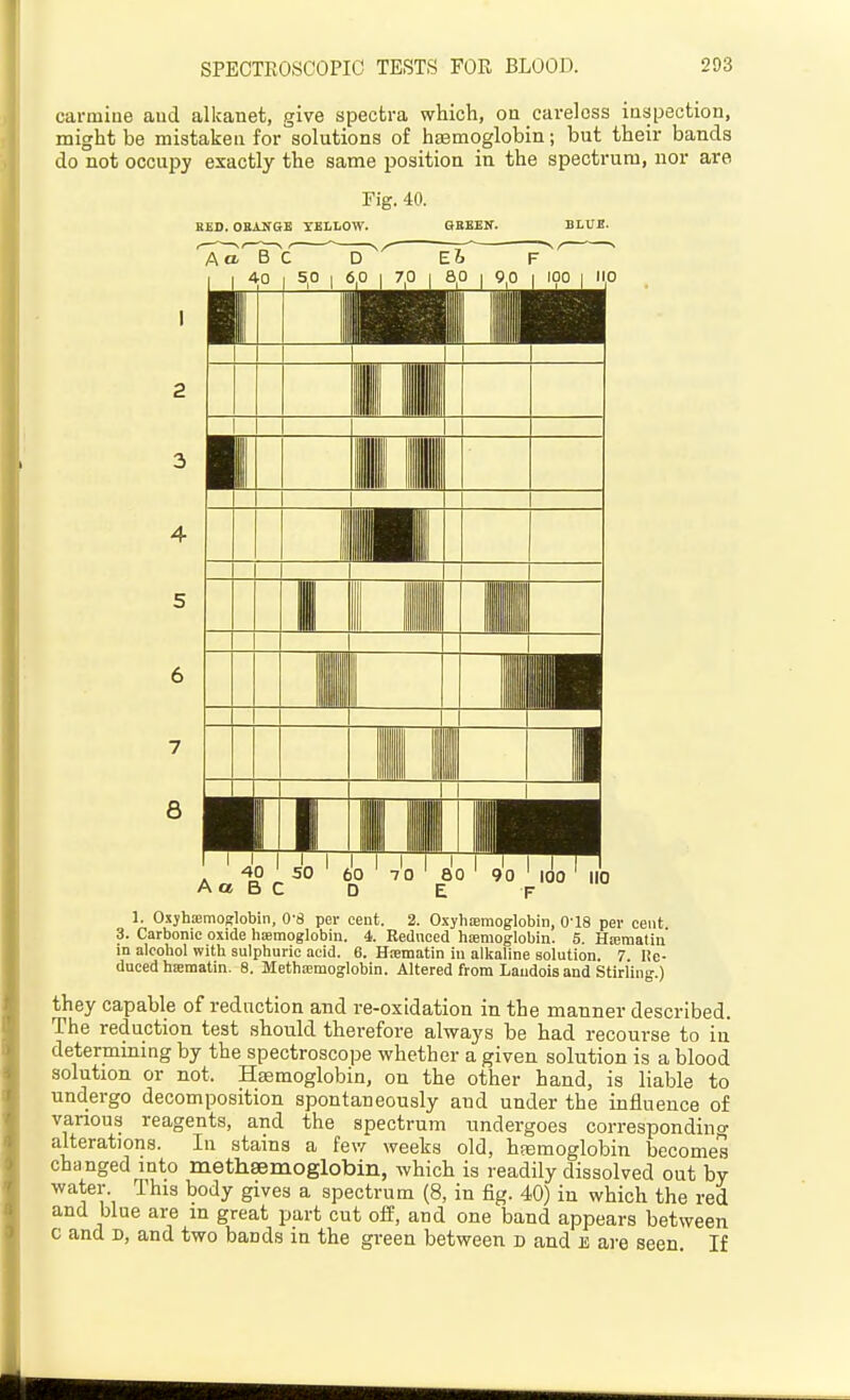 carmine and alkanet, give spectra which, on careless inspection, might be mistaken for solutions of htemoglobin; but their bands do not occupy exactly the same position in the spectrum, nor are Fig. 40. BED. OKANSK YELLOW. GHEEN. BLUB. 1. OxyhiEmoslobin, OS per cent. 2. Oxyhjemoglobin, 0-18 per cent 3. Carbonic oxide hsemoglobin. 4. Redneed hamoglobin. 5. Htemalin in alcohol with sulphuric acid. 6. Hsematin in alkaline solution. 7. l!e- duced hffimatin. 8. Methaemoglobin. Altered from Laudois and Stirling.) they capable of reduction and re-oxidation in the manner described. The reduction test should therefore always be had recourse to in determining by the spectroscope whether a given solution is a blood solution or not. Hsemoglobin, on the other hand, is liable to undergo decomposition spontaneously and under the influence of various reagents, and the spectrum undergoes correspondino- alterations. In stains a fevr weeks old, hfemoglobin becomes changed into methsemoglobin, which is readily dissolved out by water This body gives a spectrum (8, in fig. 40) in which the red and blue are in great part cut off, and one band appears between c and D, and two bands in the green between d and E are seen. If